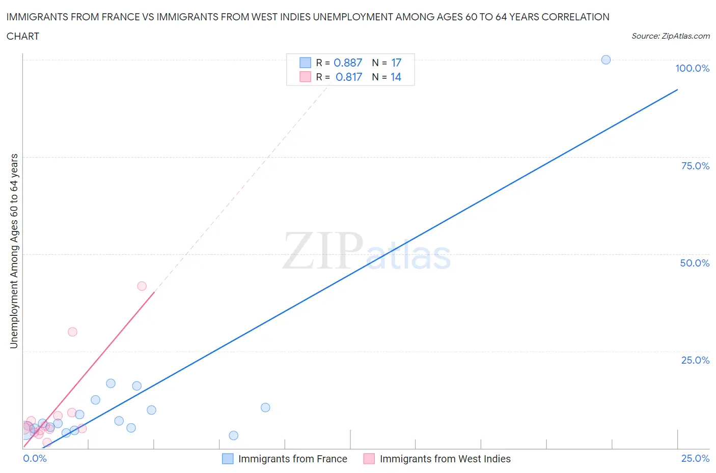 Immigrants from France vs Immigrants from West Indies Unemployment Among Ages 60 to 64 years