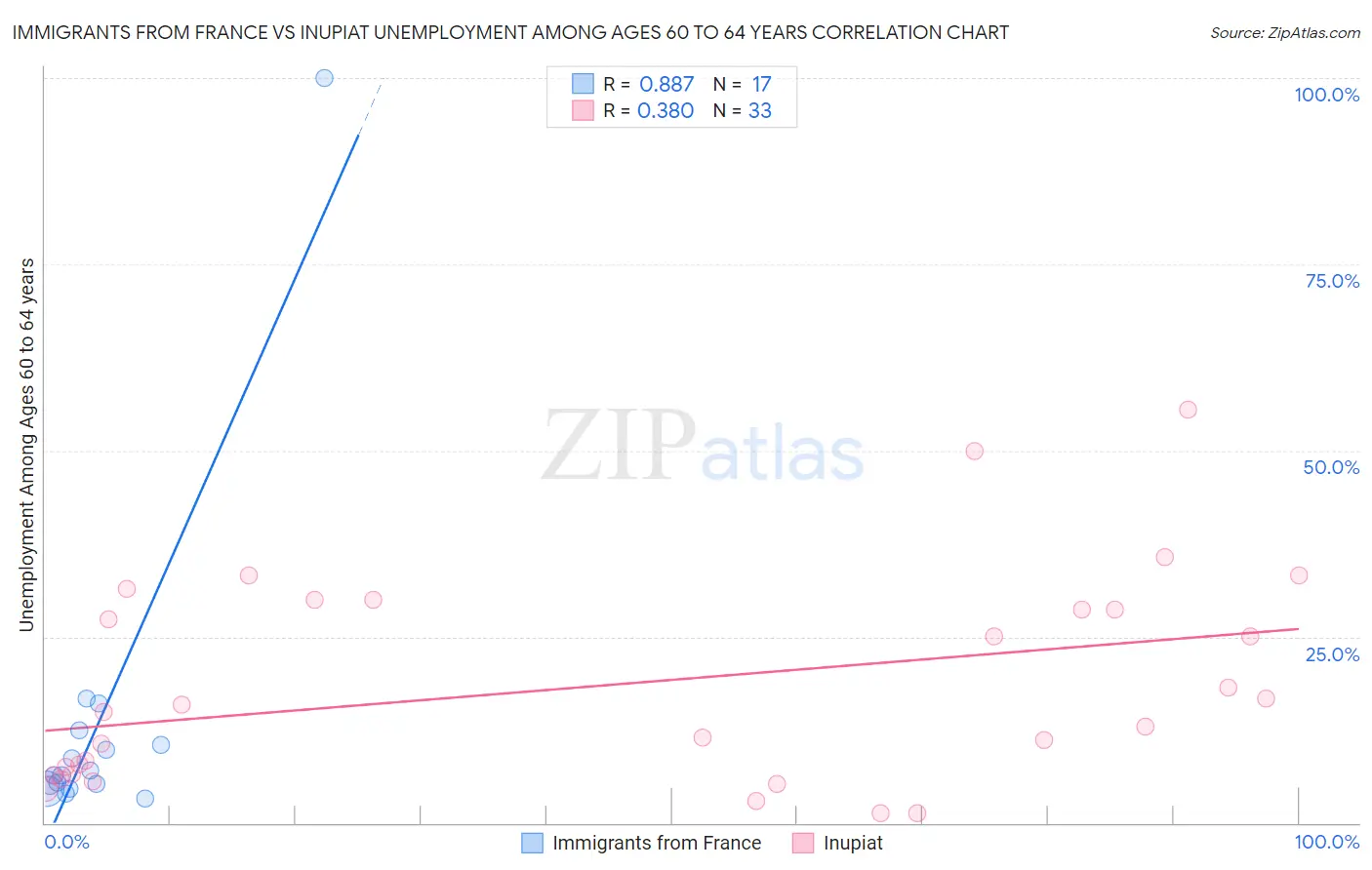 Immigrants from France vs Inupiat Unemployment Among Ages 60 to 64 years