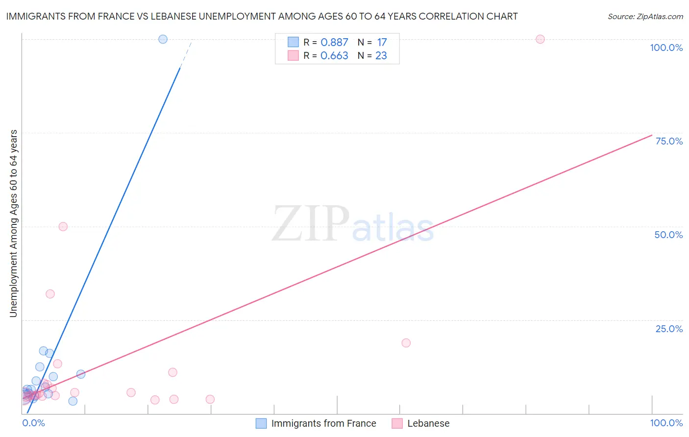 Immigrants from France vs Lebanese Unemployment Among Ages 60 to 64 years