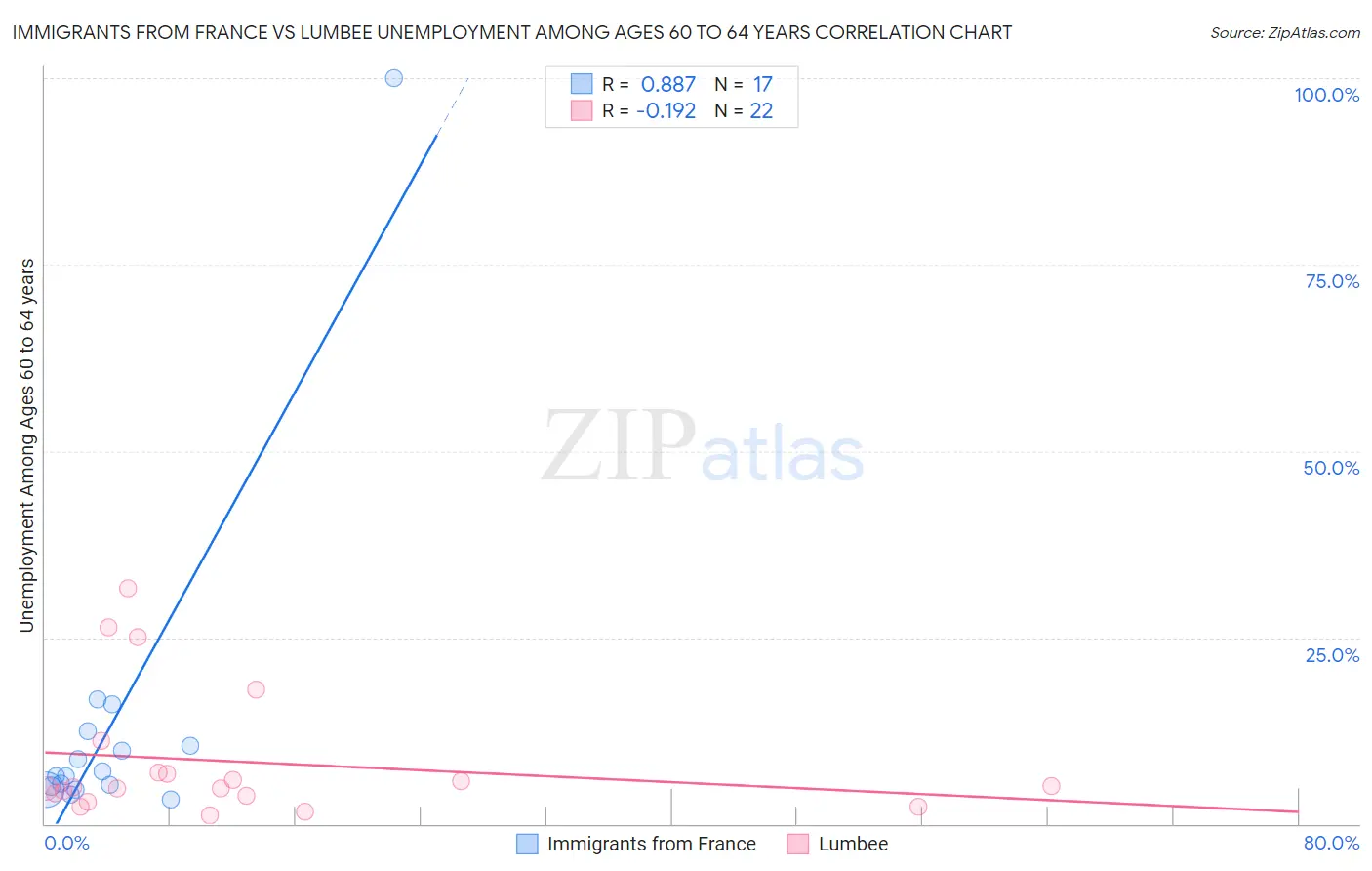 Immigrants from France vs Lumbee Unemployment Among Ages 60 to 64 years