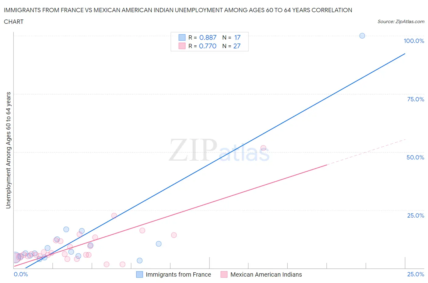 Immigrants from France vs Mexican American Indian Unemployment Among Ages 60 to 64 years