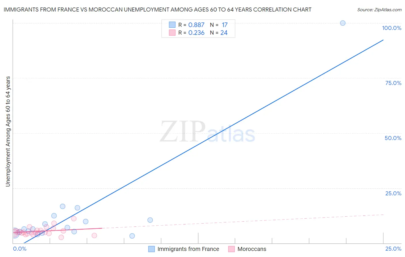 Immigrants from France vs Moroccan Unemployment Among Ages 60 to 64 years