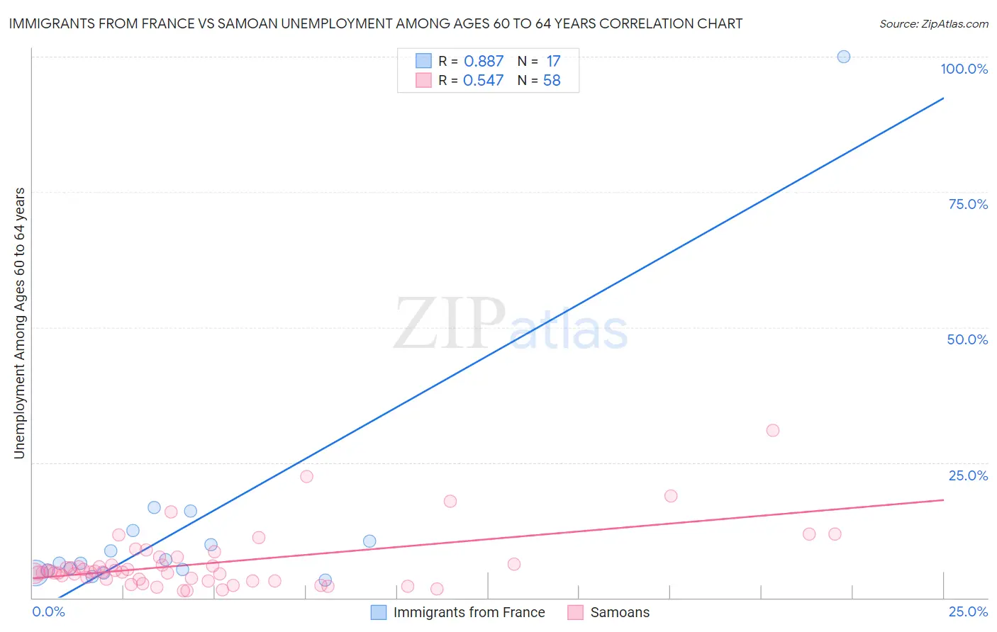 Immigrants from France vs Samoan Unemployment Among Ages 60 to 64 years