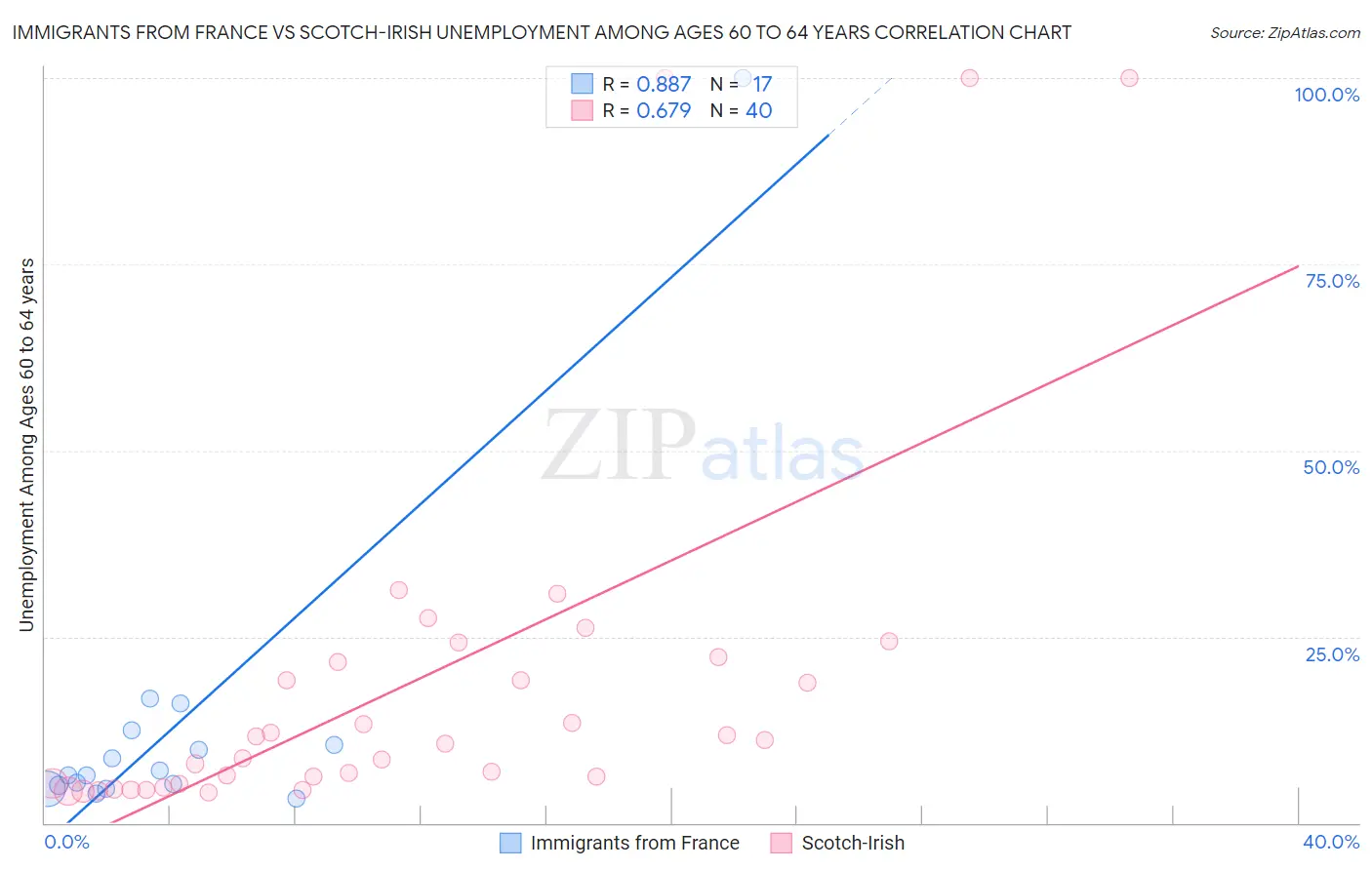 Immigrants from France vs Scotch-Irish Unemployment Among Ages 60 to 64 years