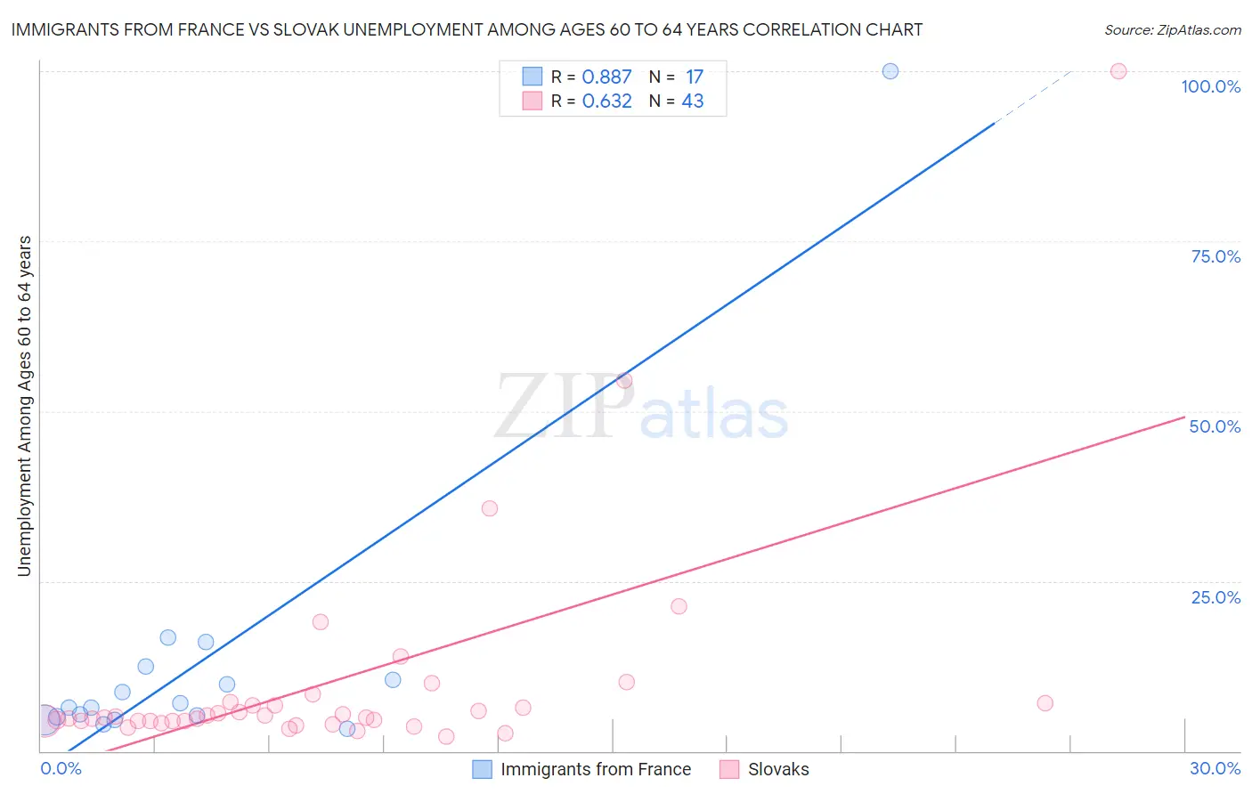 Immigrants from France vs Slovak Unemployment Among Ages 60 to 64 years