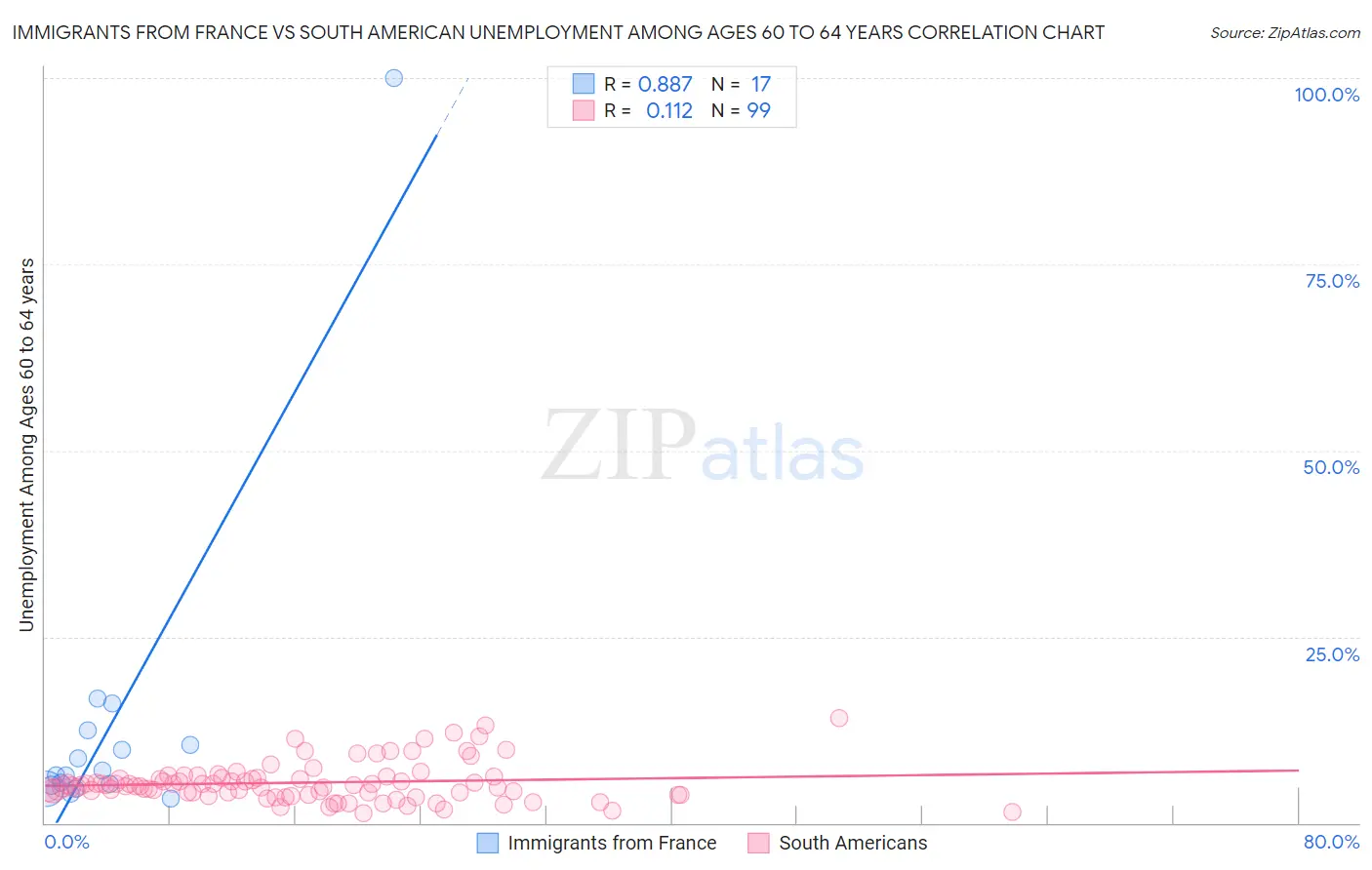 Immigrants from France vs South American Unemployment Among Ages 60 to 64 years