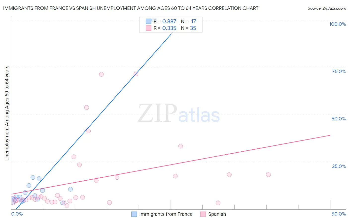 Immigrants from France vs Spanish Unemployment Among Ages 60 to 64 years