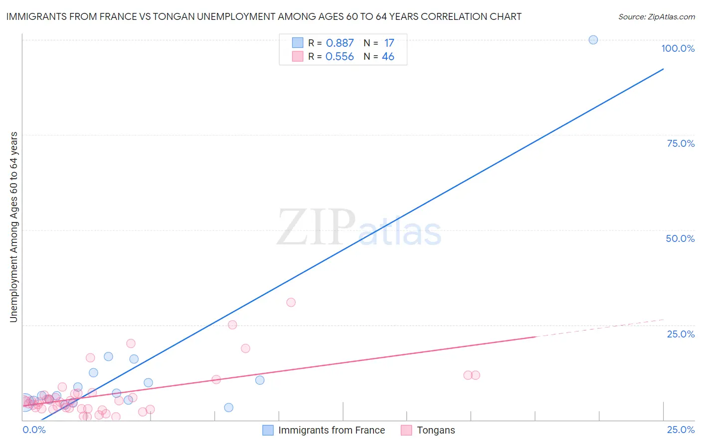 Immigrants from France vs Tongan Unemployment Among Ages 60 to 64 years