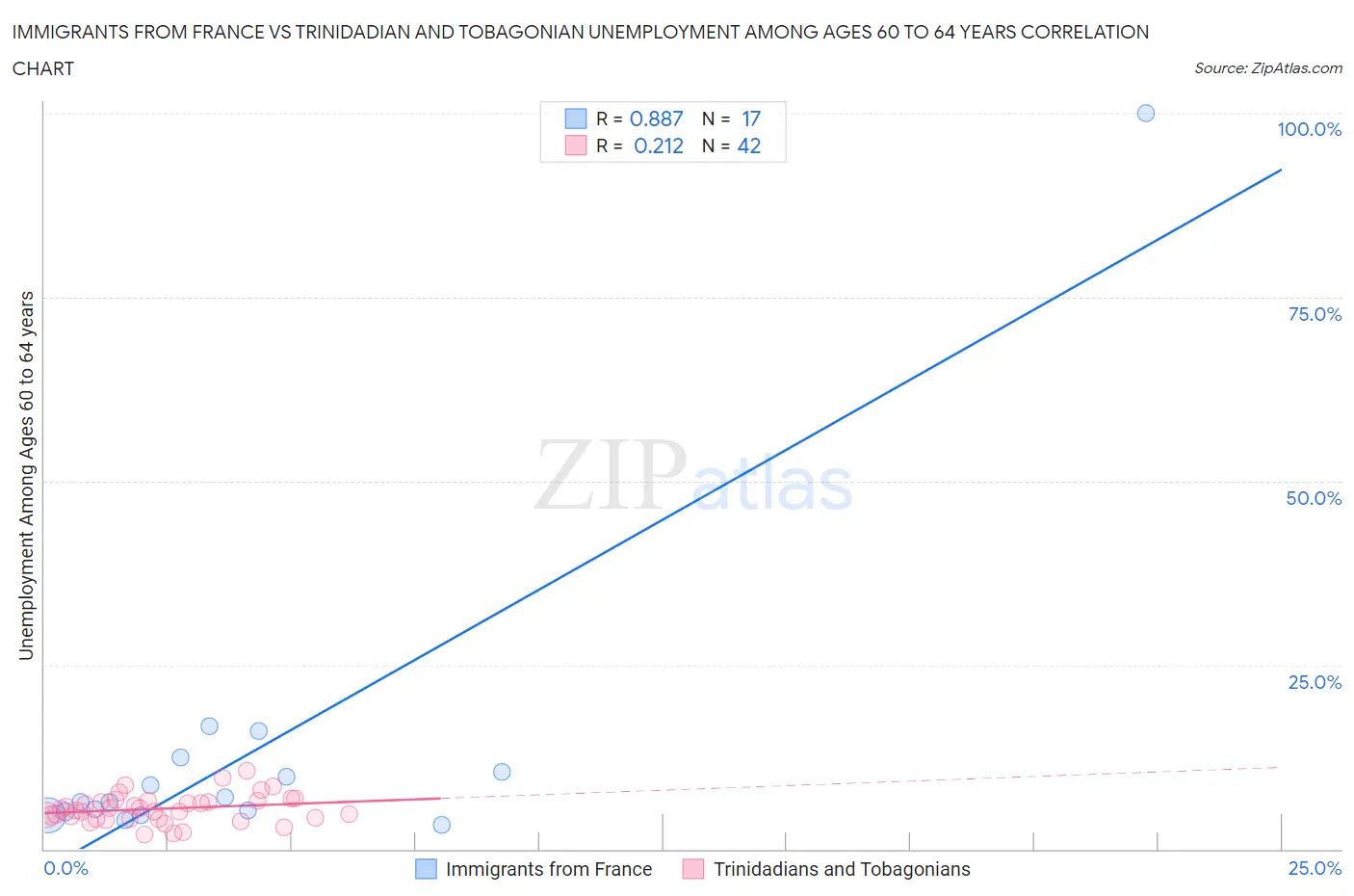 Immigrants from France vs Trinidadian and Tobagonian Unemployment Among Ages 60 to 64 years