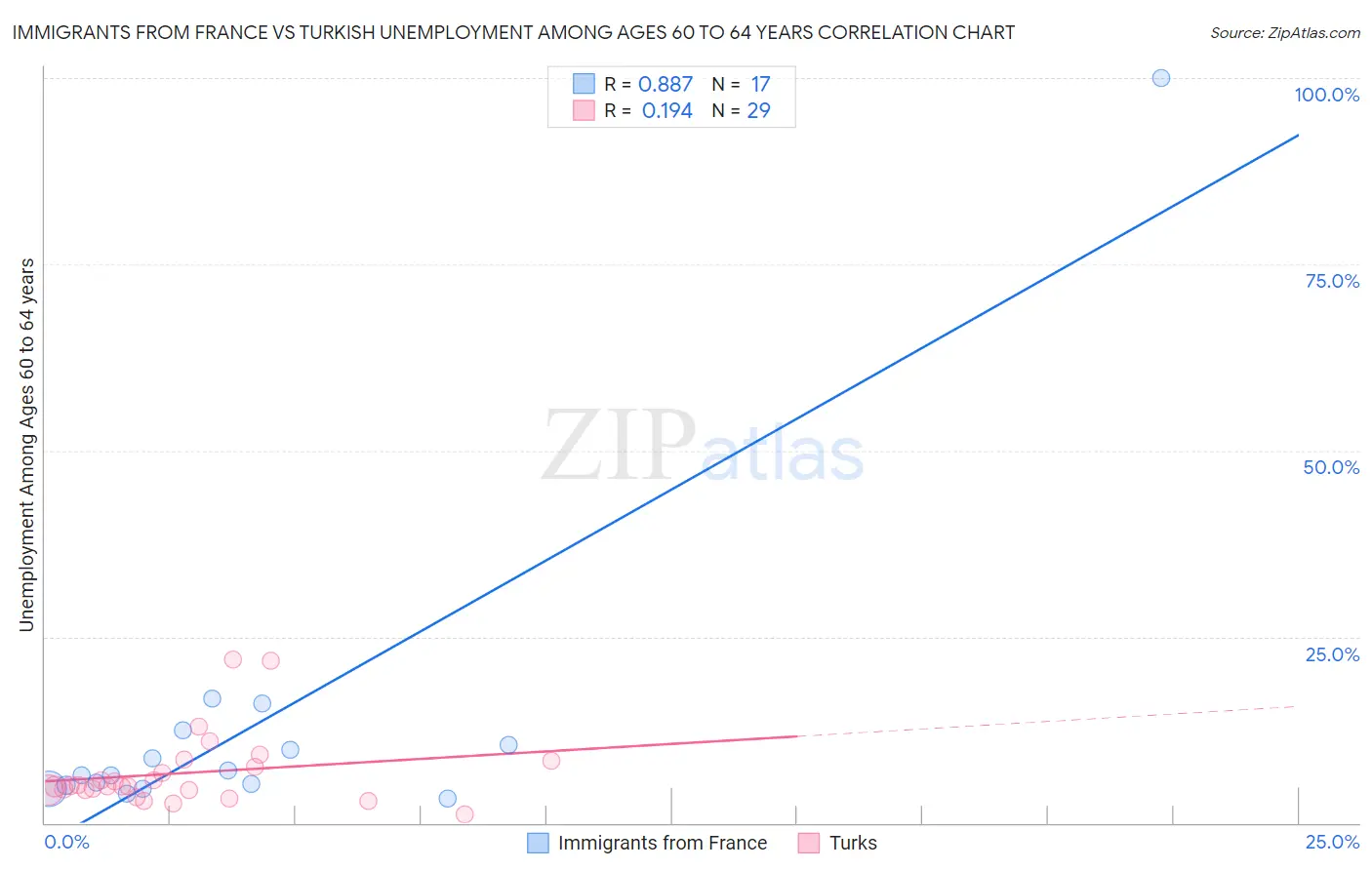 Immigrants from France vs Turkish Unemployment Among Ages 60 to 64 years