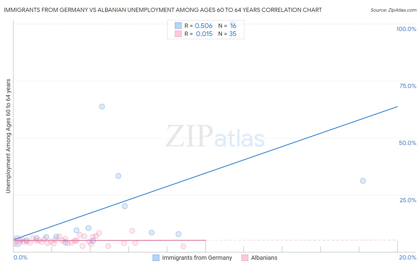 Immigrants from Germany vs Albanian Unemployment Among Ages 60 to 64 years