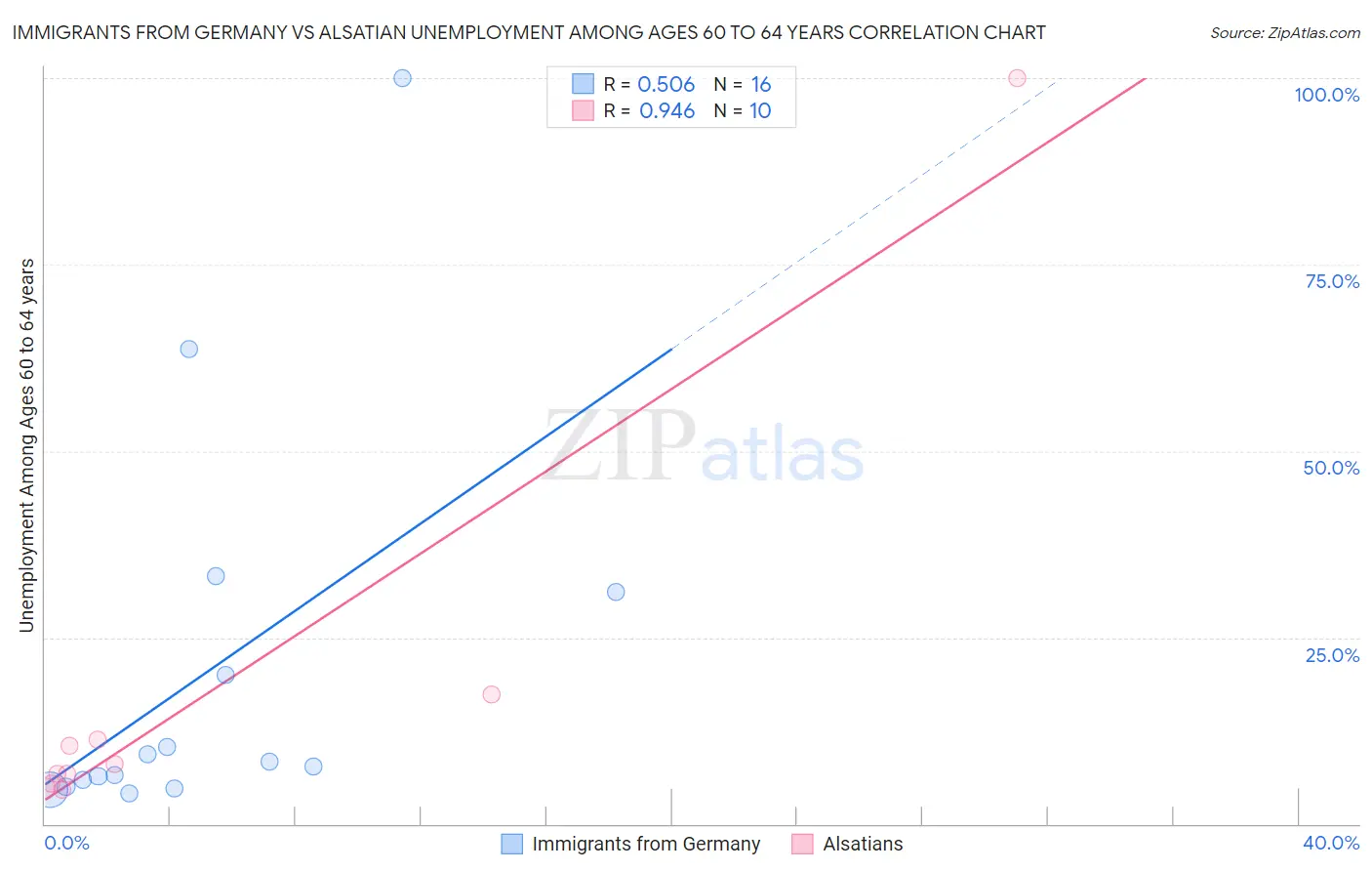 Immigrants from Germany vs Alsatian Unemployment Among Ages 60 to 64 years