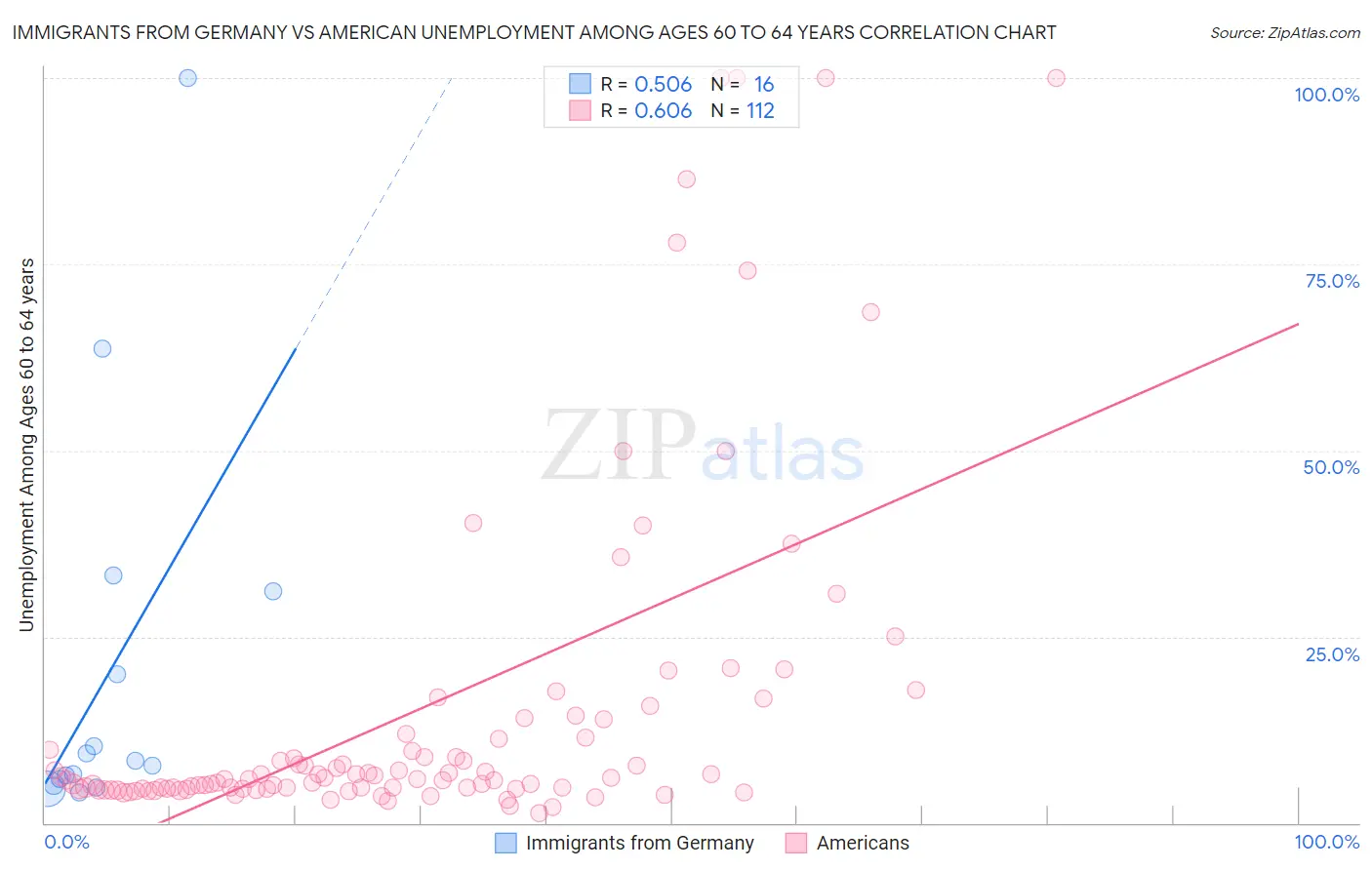 Immigrants from Germany vs American Unemployment Among Ages 60 to 64 years