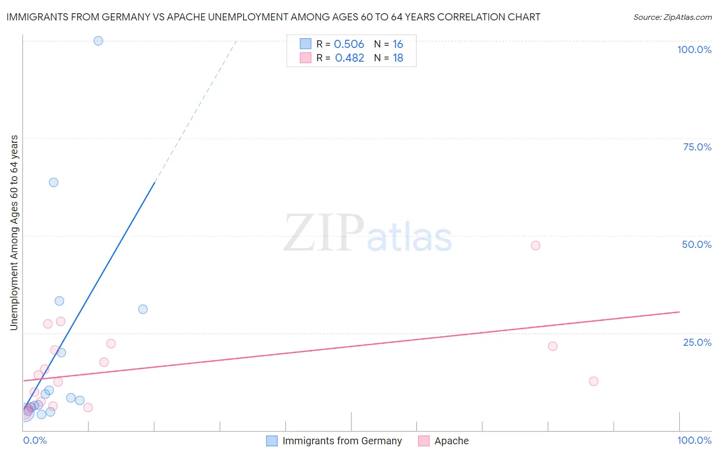 Immigrants from Germany vs Apache Unemployment Among Ages 60 to 64 years