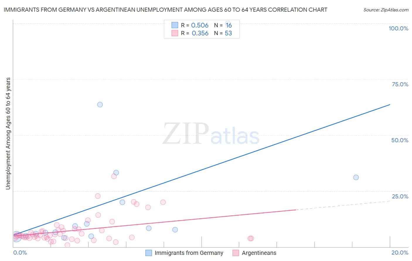 Immigrants from Germany vs Argentinean Unemployment Among Ages 60 to 64 years