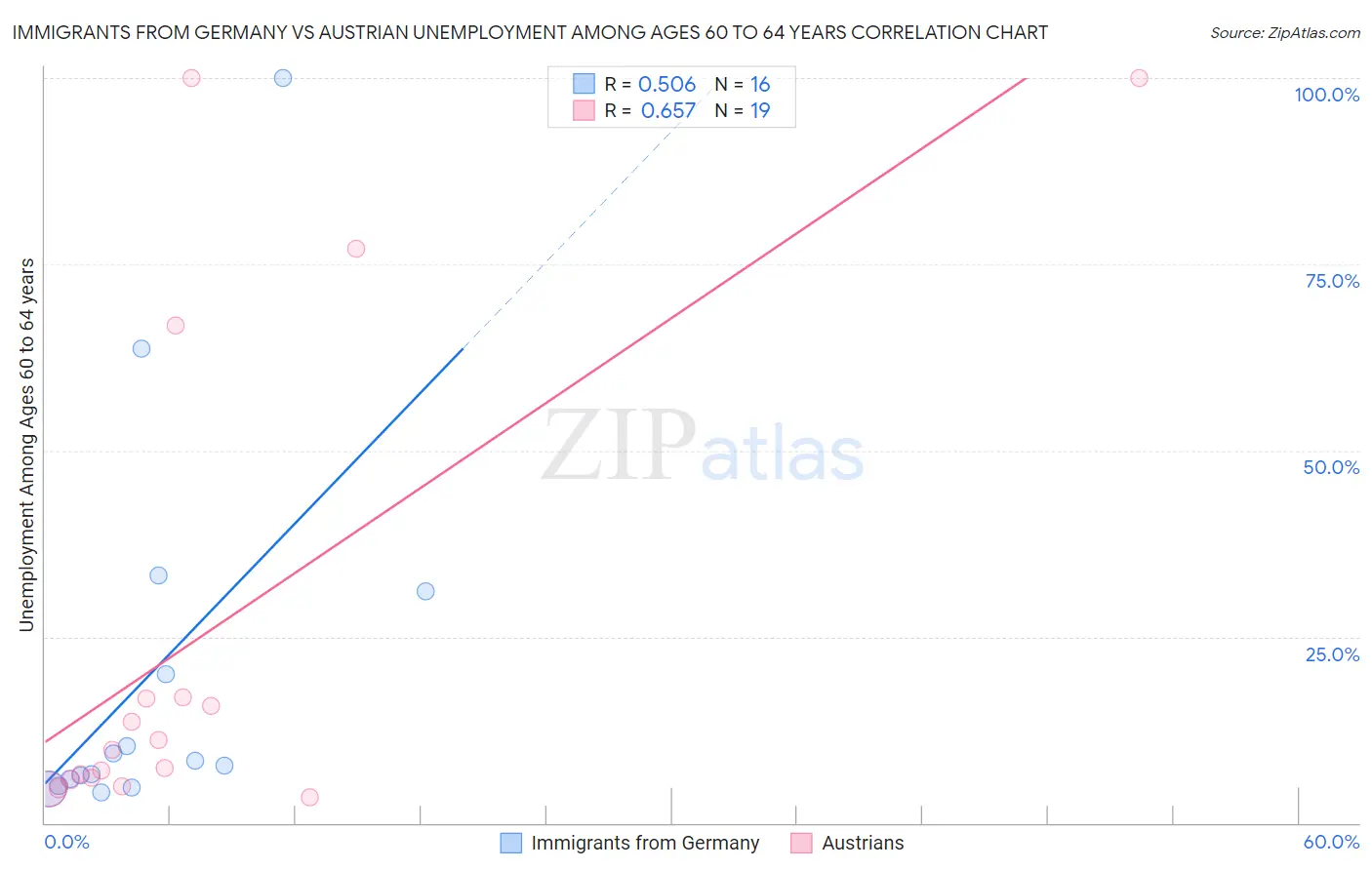 Immigrants from Germany vs Austrian Unemployment Among Ages 60 to 64 years