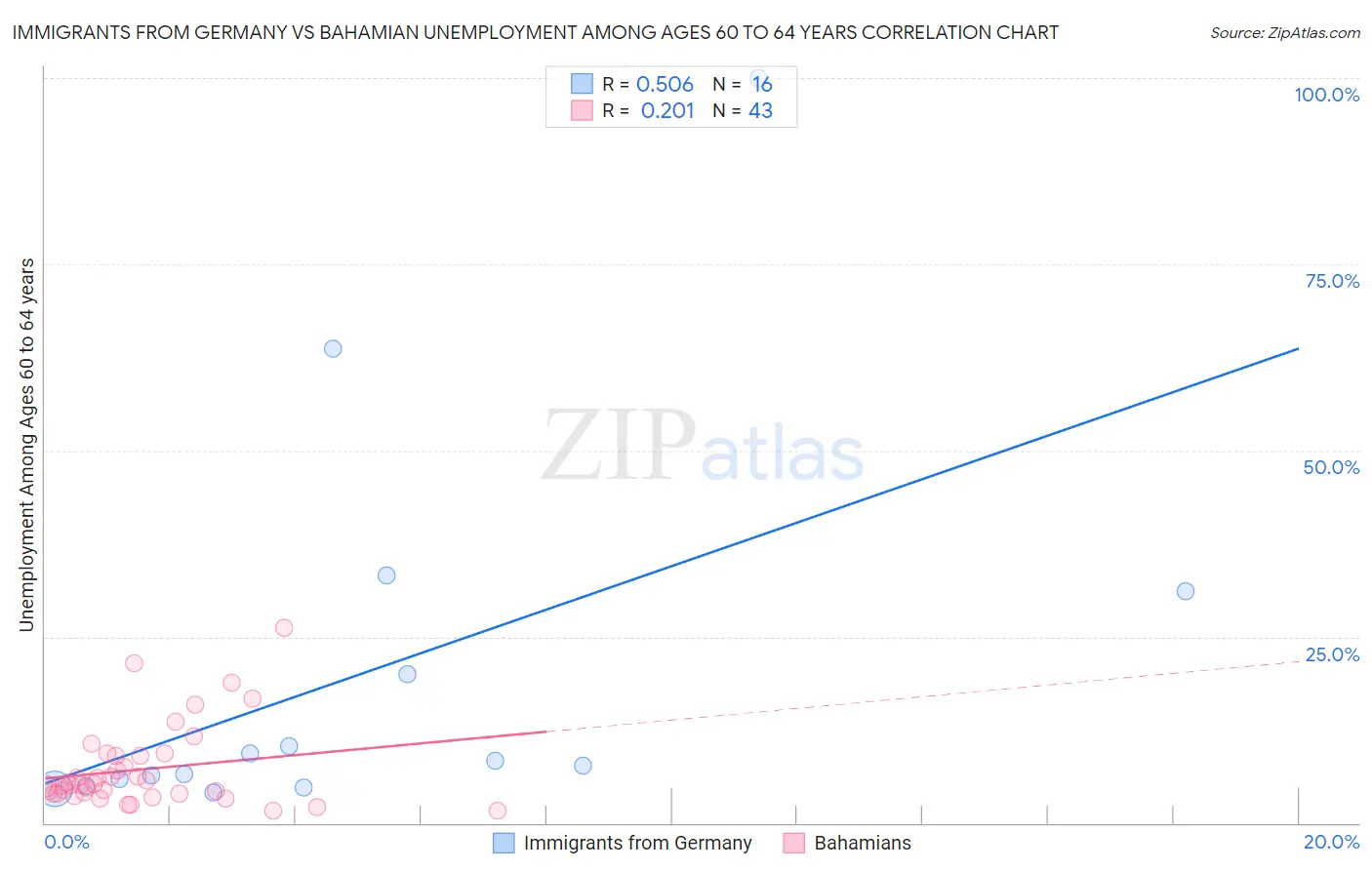Immigrants from Germany vs Bahamian Unemployment Among Ages 60 to 64 years