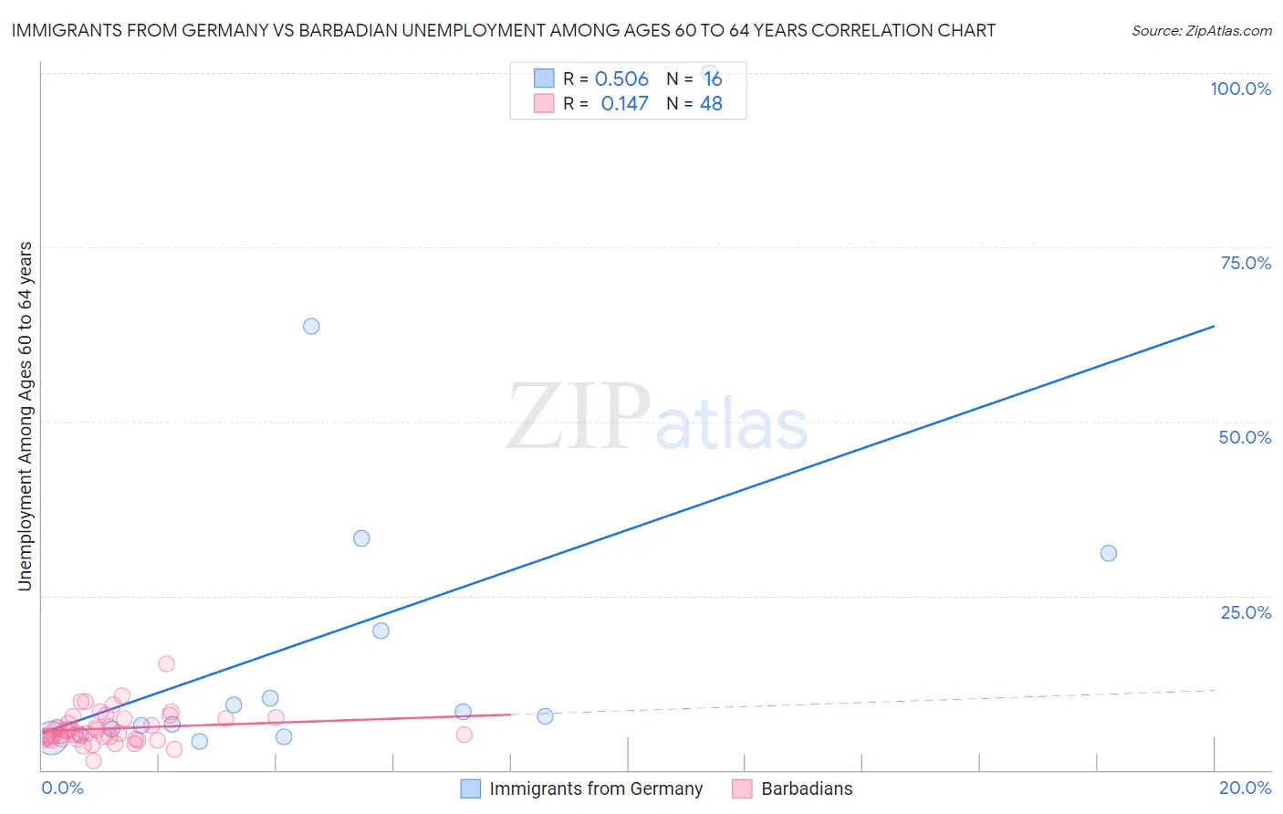 Immigrants from Germany vs Barbadian Unemployment Among Ages 60 to 64 years