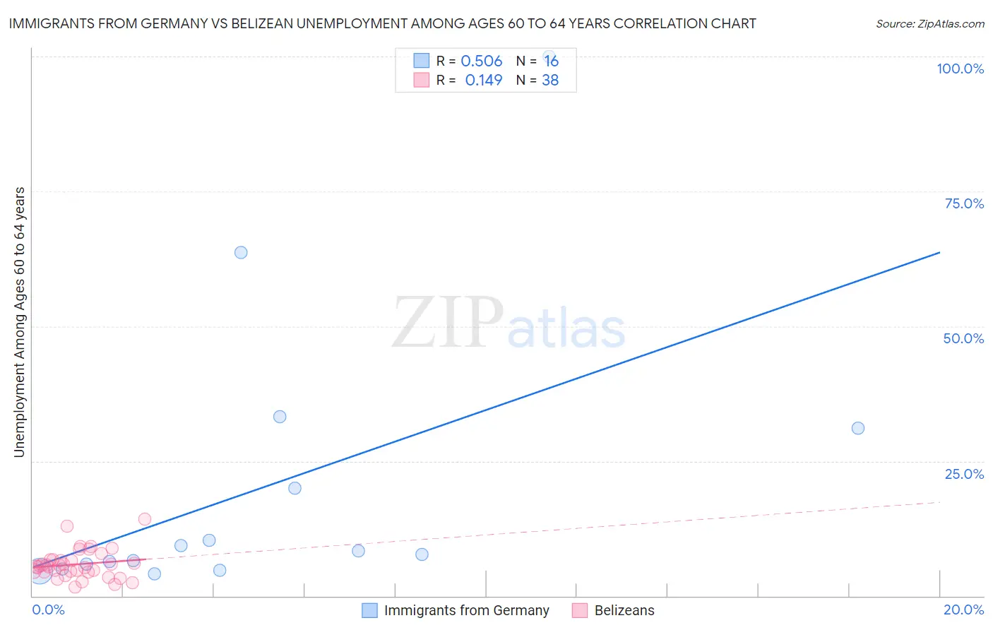 Immigrants from Germany vs Belizean Unemployment Among Ages 60 to 64 years