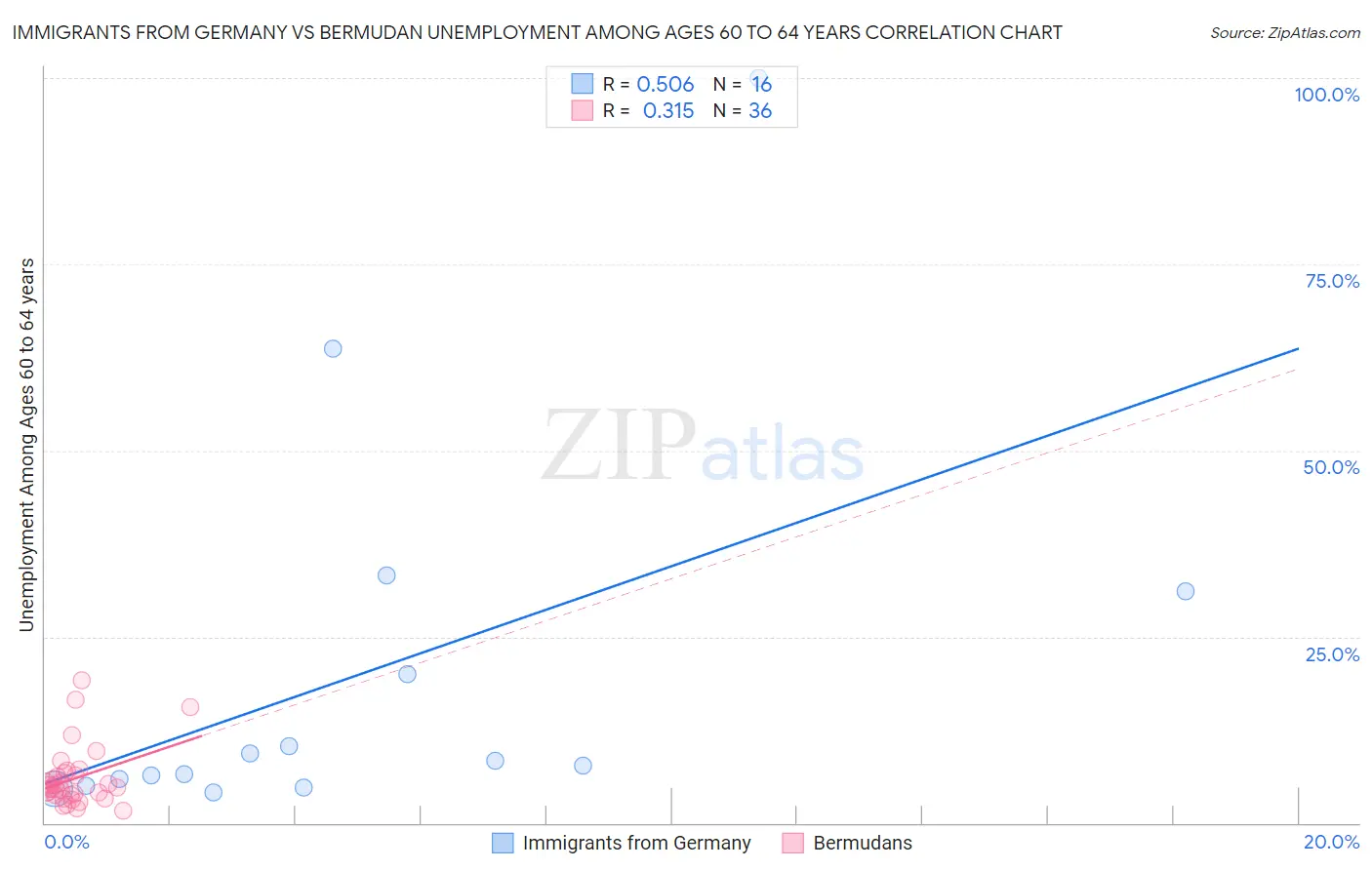 Immigrants from Germany vs Bermudan Unemployment Among Ages 60 to 64 years