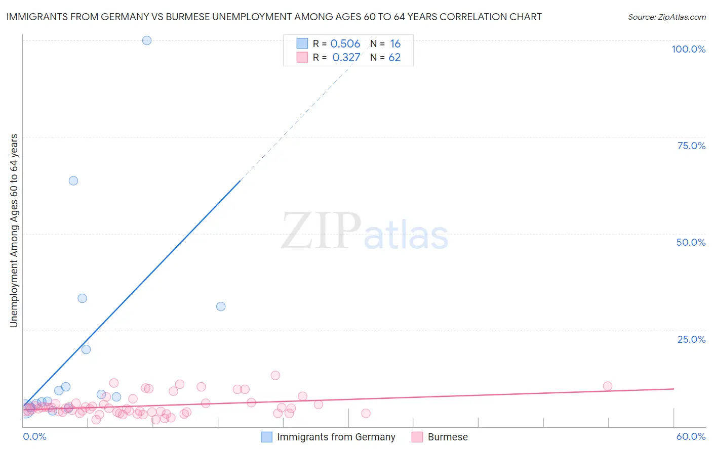 Immigrants from Germany vs Burmese Unemployment Among Ages 60 to 64 years