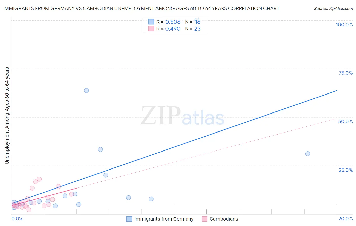 Immigrants from Germany vs Cambodian Unemployment Among Ages 60 to 64 years