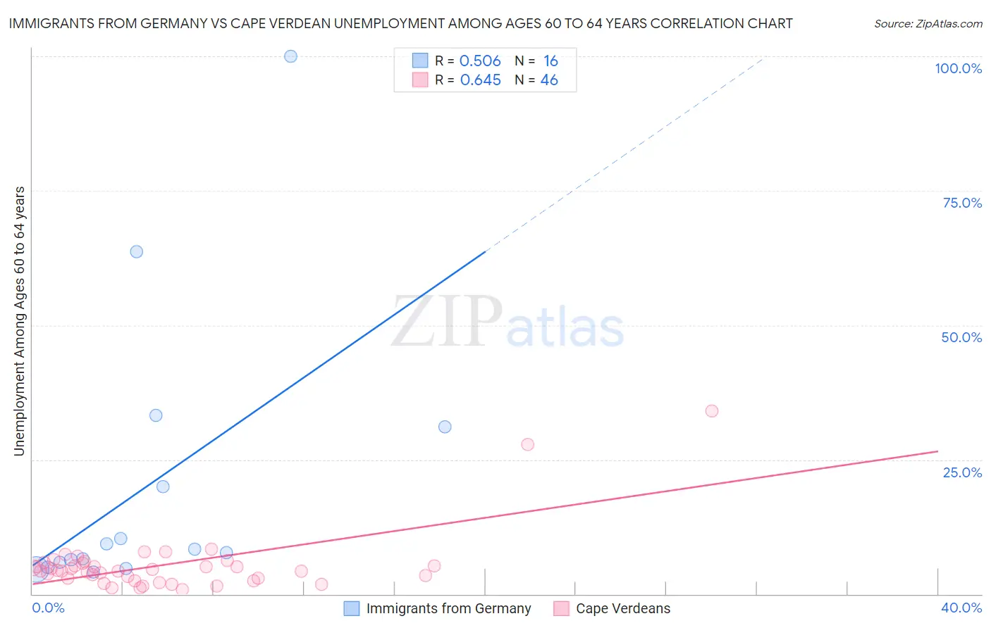 Immigrants from Germany vs Cape Verdean Unemployment Among Ages 60 to 64 years