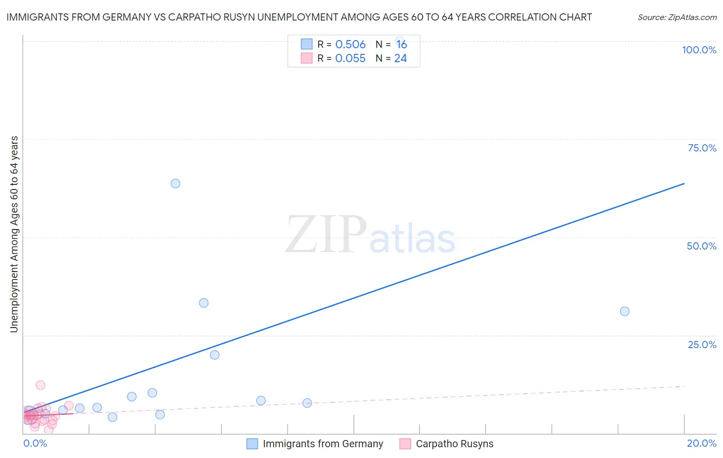 Immigrants from Germany vs Carpatho Rusyn Unemployment Among Ages 60 to 64 years