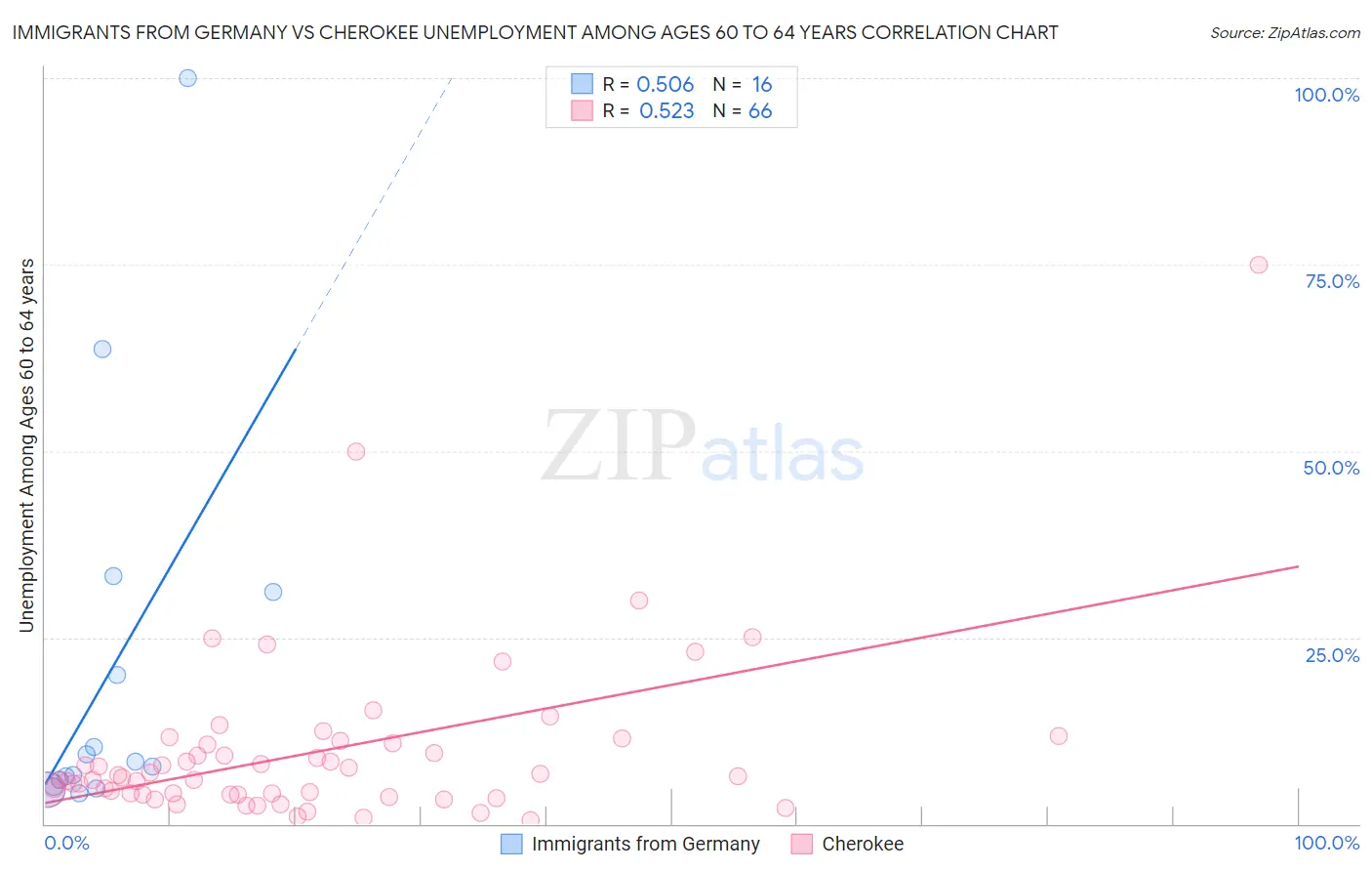 Immigrants from Germany vs Cherokee Unemployment Among Ages 60 to 64 years
