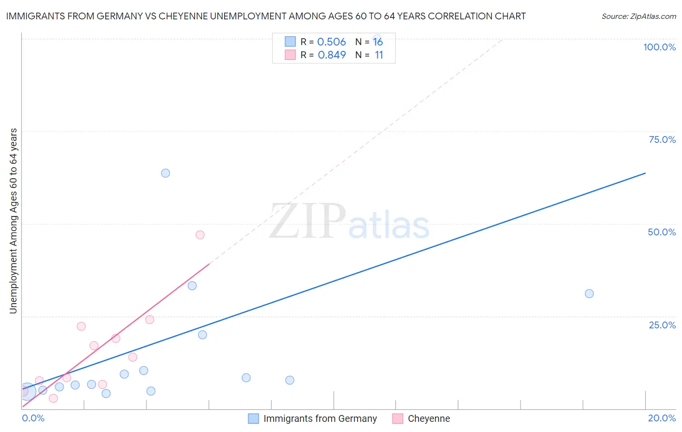 Immigrants from Germany vs Cheyenne Unemployment Among Ages 60 to 64 years