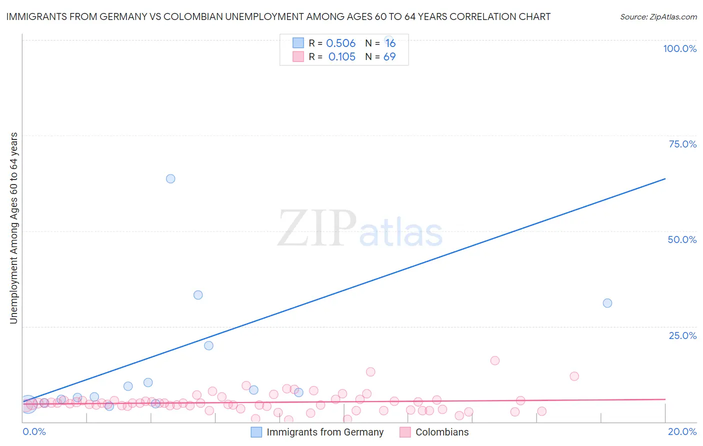 Immigrants from Germany vs Colombian Unemployment Among Ages 60 to 64 years