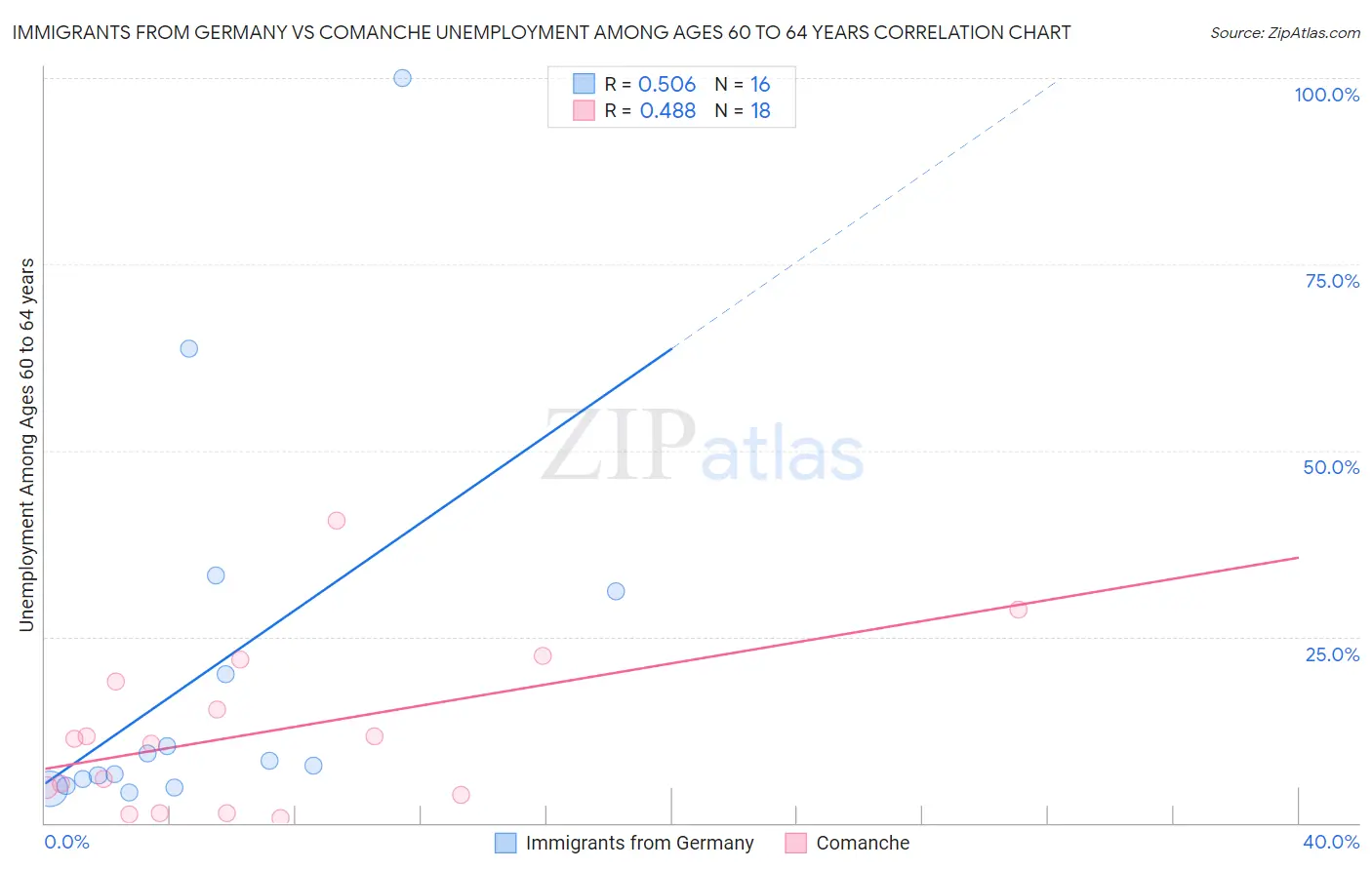 Immigrants from Germany vs Comanche Unemployment Among Ages 60 to 64 years