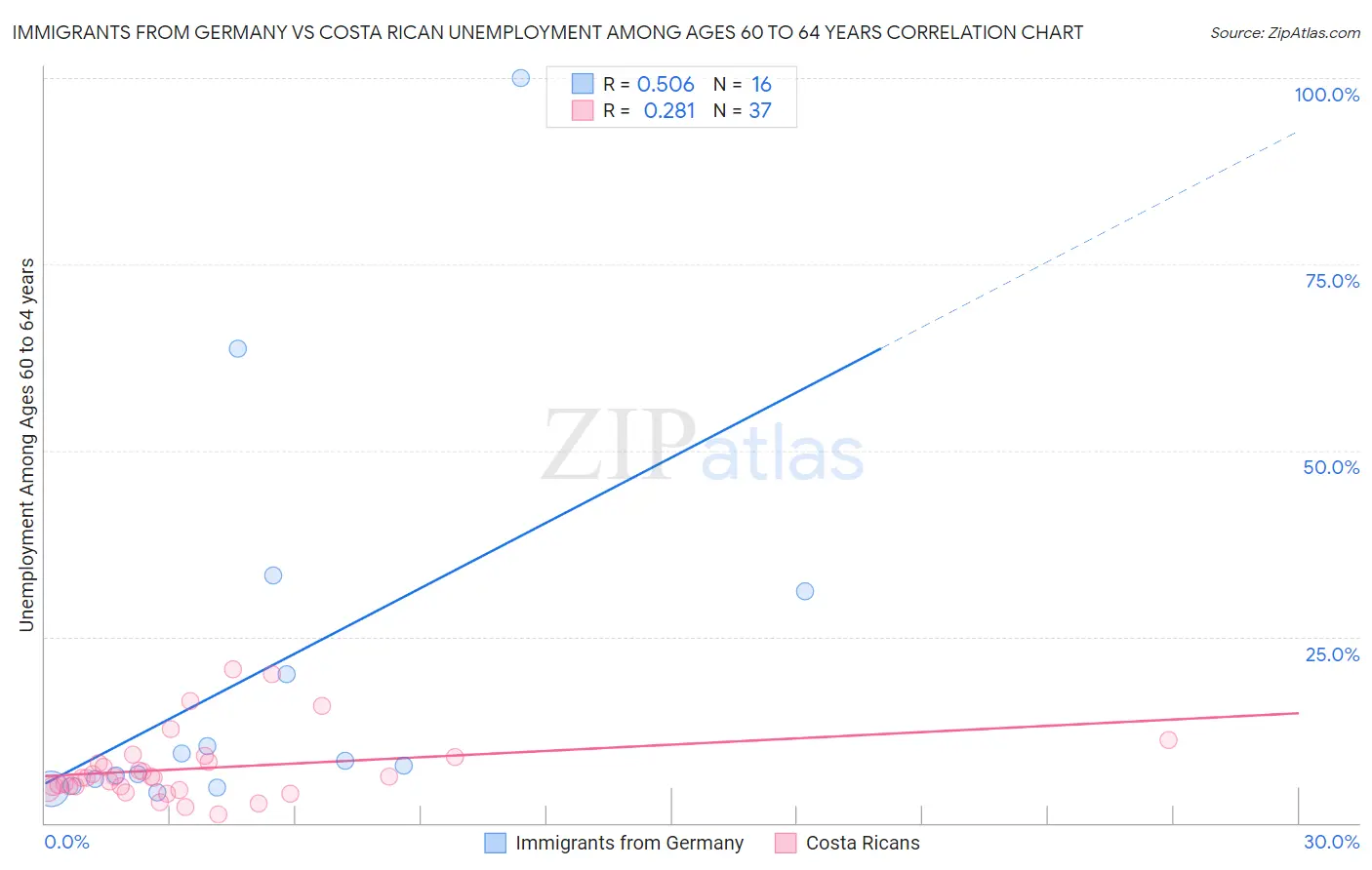 Immigrants from Germany vs Costa Rican Unemployment Among Ages 60 to 64 years