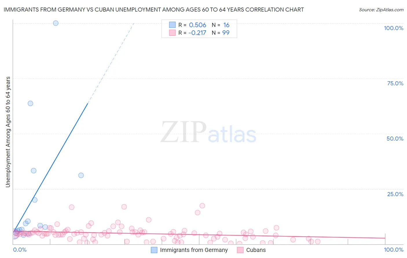 Immigrants from Germany vs Cuban Unemployment Among Ages 60 to 64 years