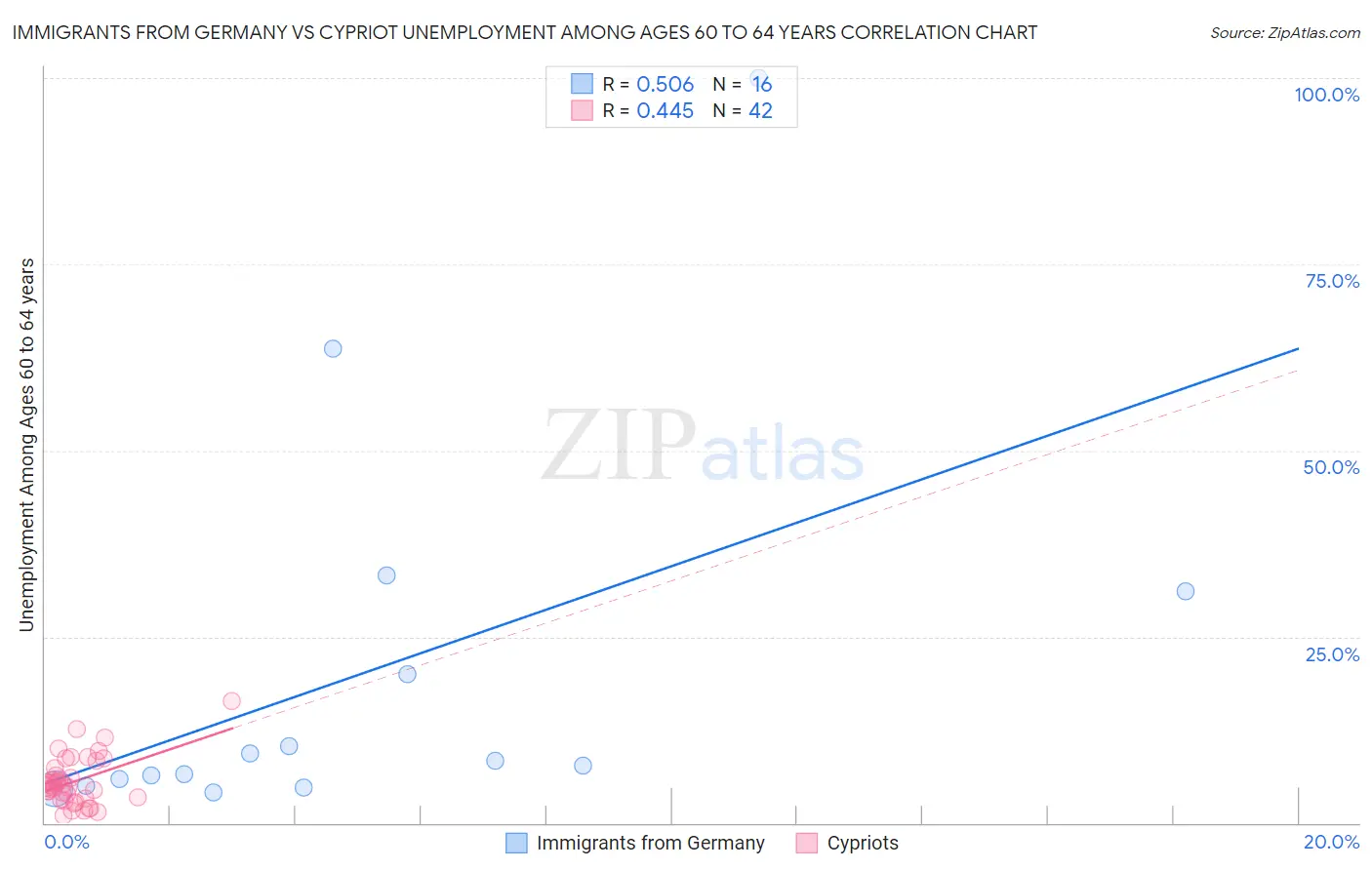 Immigrants from Germany vs Cypriot Unemployment Among Ages 60 to 64 years