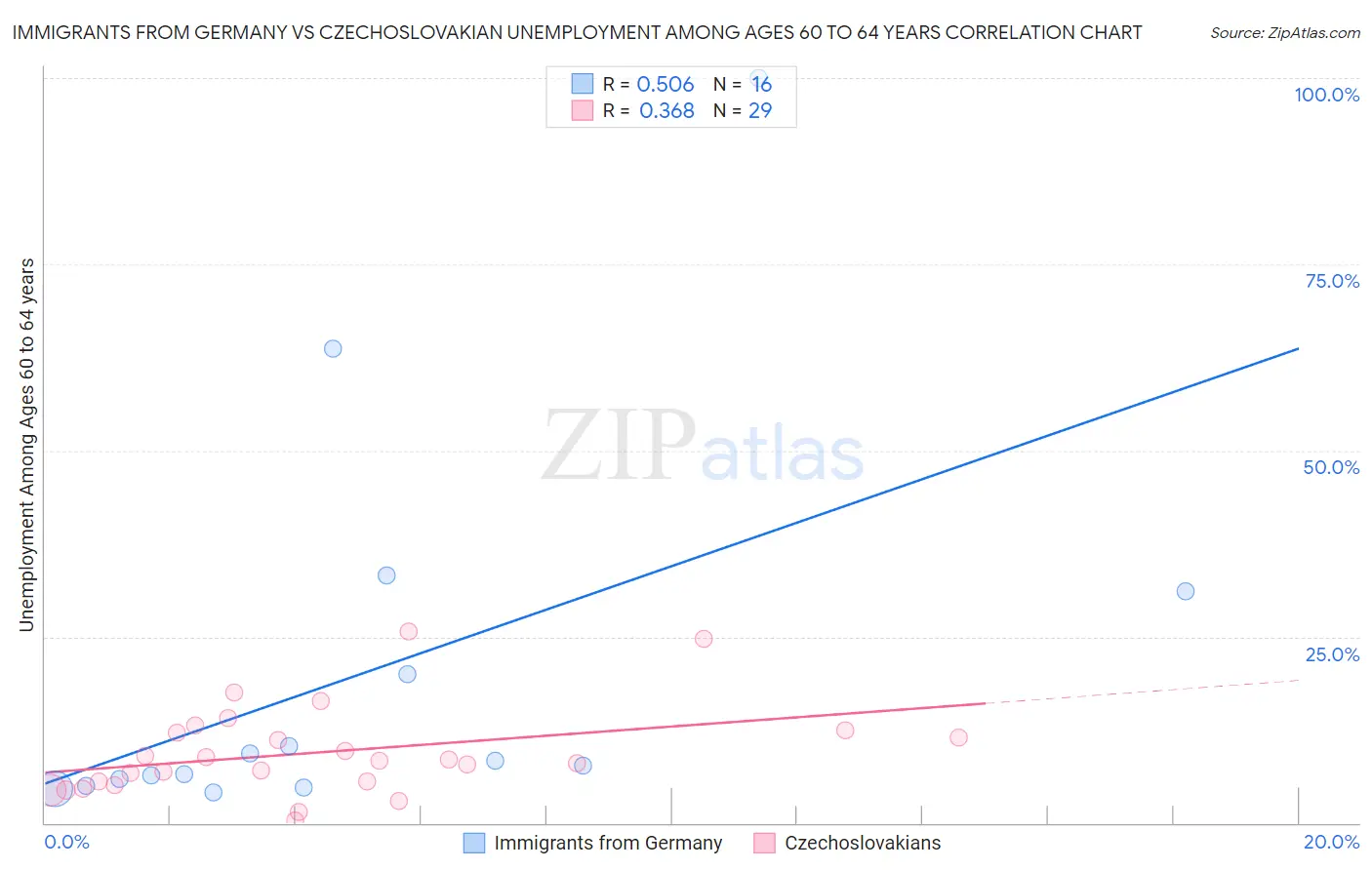 Immigrants from Germany vs Czechoslovakian Unemployment Among Ages 60 to 64 years
