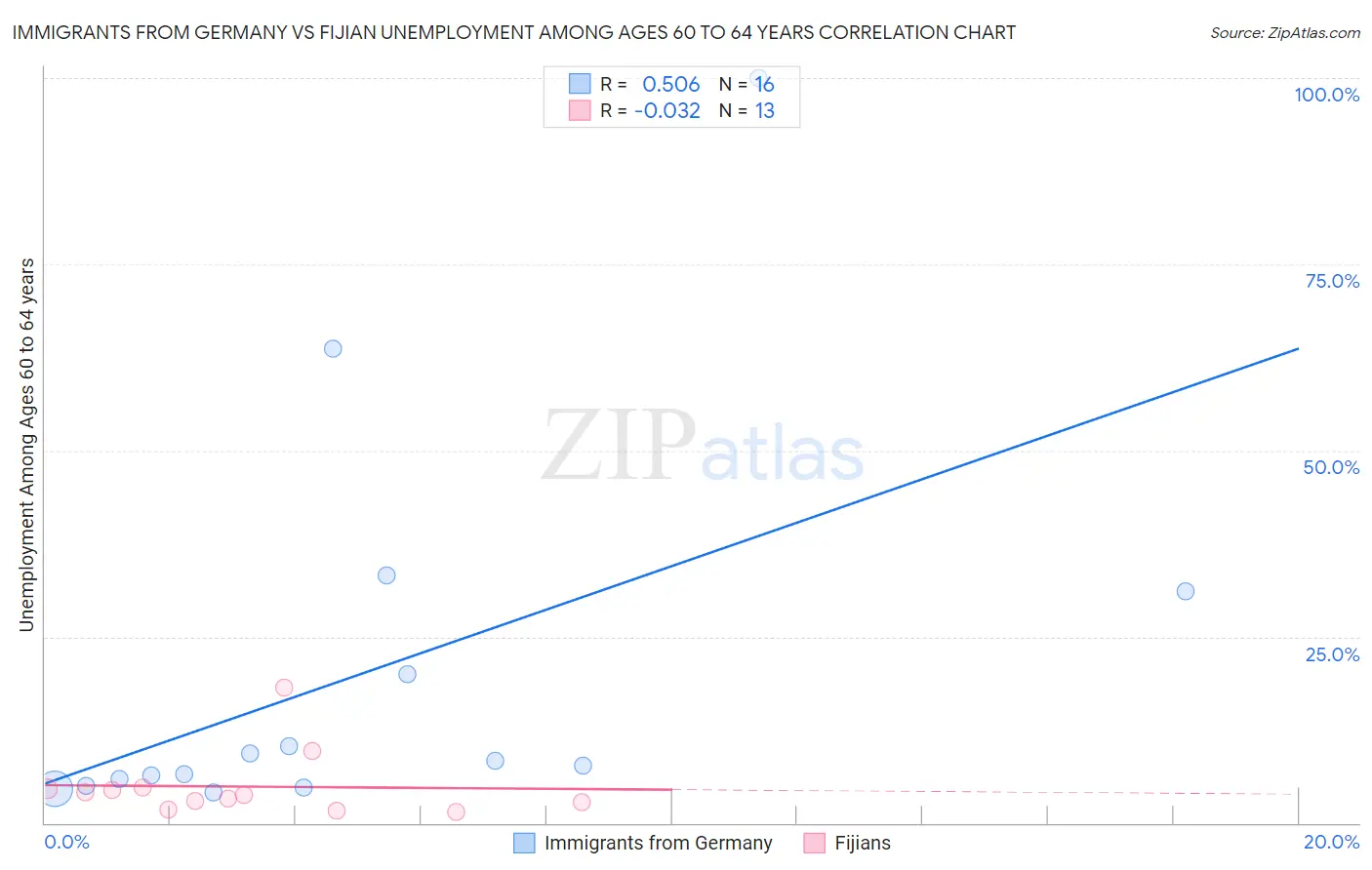 Immigrants from Germany vs Fijian Unemployment Among Ages 60 to 64 years