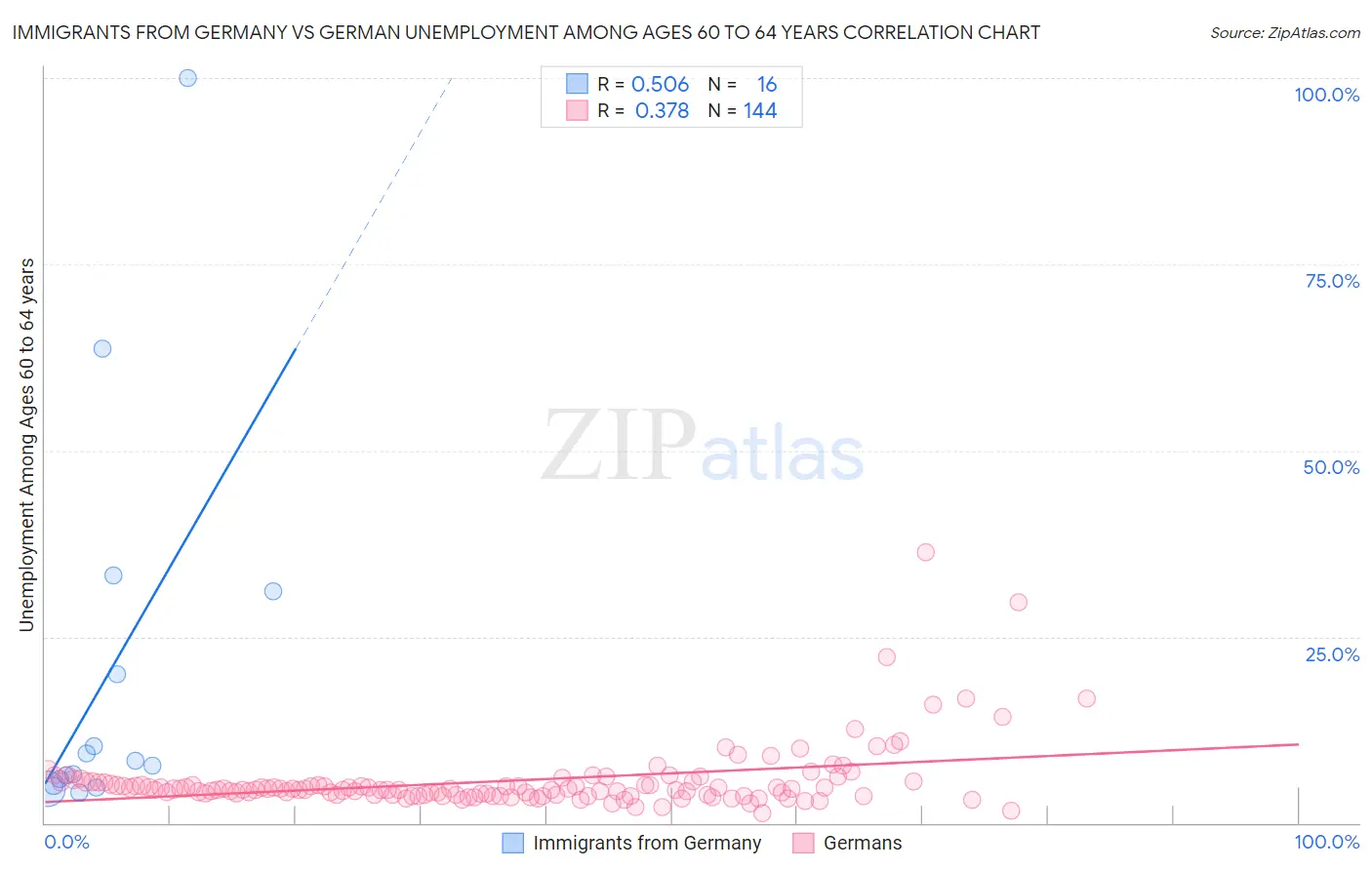 Immigrants from Germany vs German Unemployment Among Ages 60 to 64 years