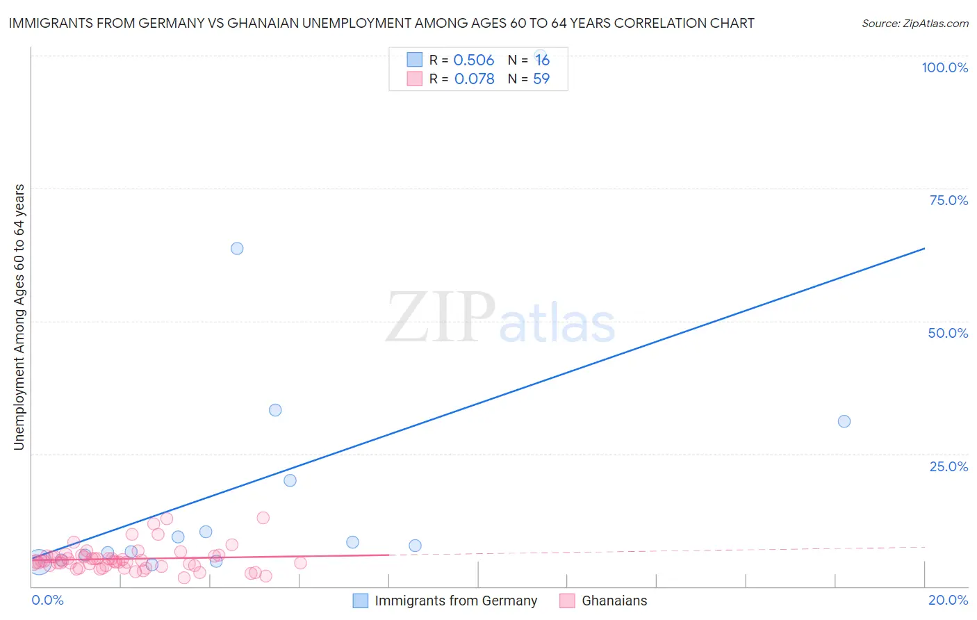 Immigrants from Germany vs Ghanaian Unemployment Among Ages 60 to 64 years