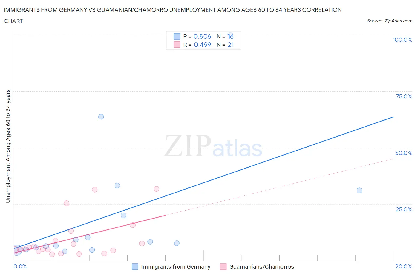 Immigrants from Germany vs Guamanian/Chamorro Unemployment Among Ages 60 to 64 years