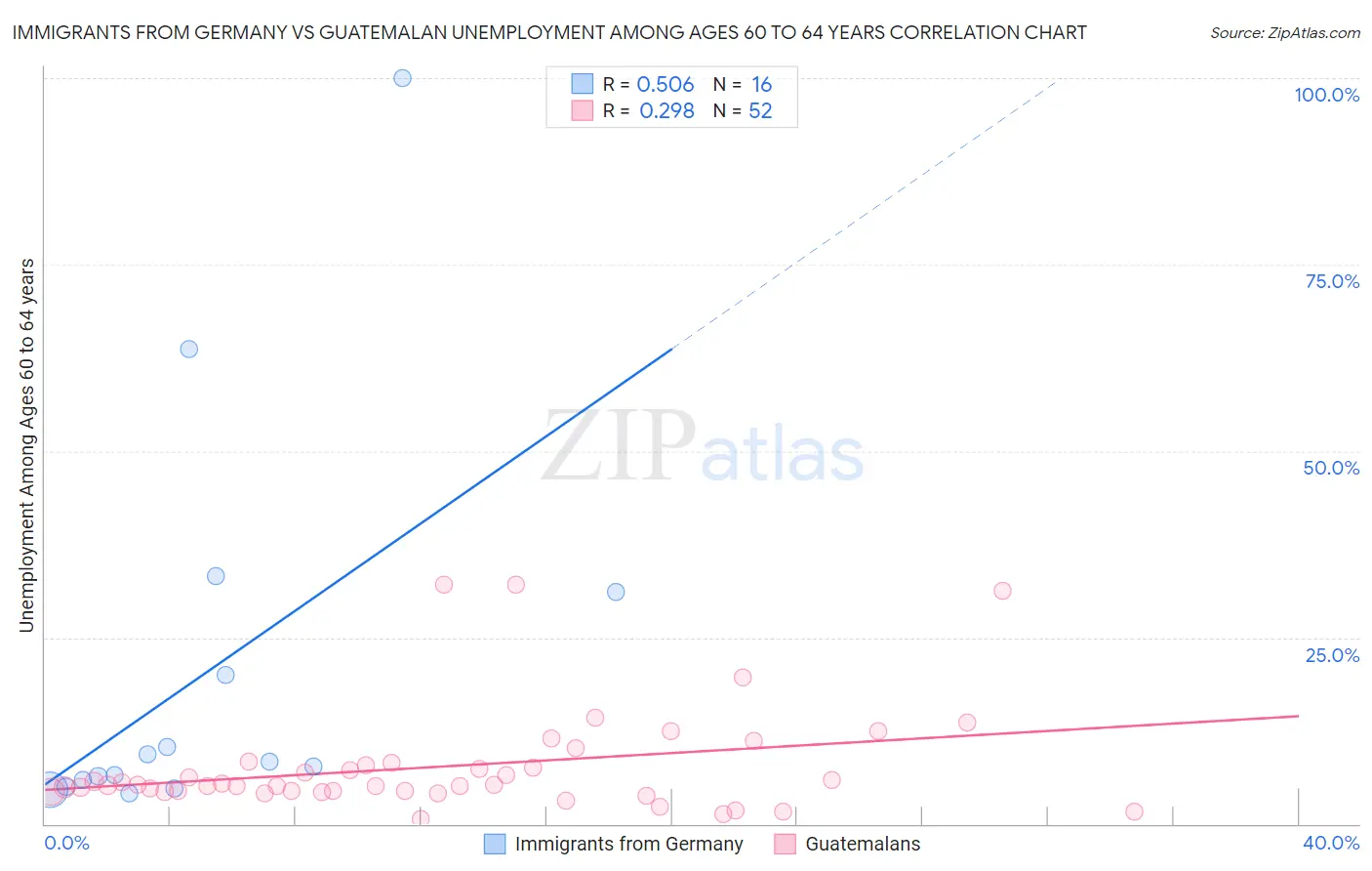 Immigrants from Germany vs Guatemalan Unemployment Among Ages 60 to 64 years