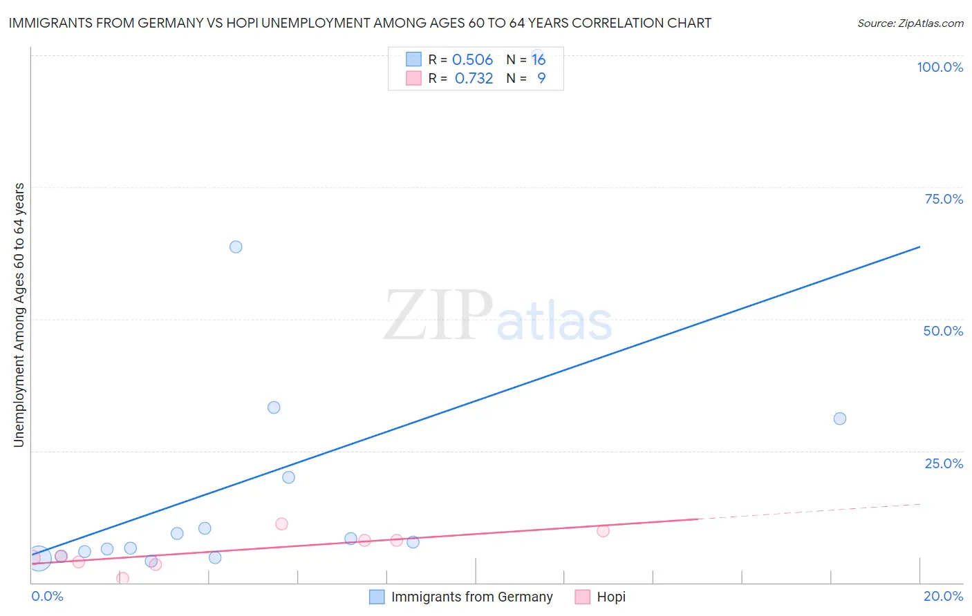 Immigrants from Germany vs Hopi Unemployment Among Ages 60 to 64 years