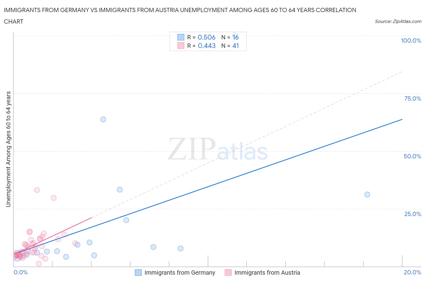 Immigrants from Germany vs Immigrants from Austria Unemployment Among Ages 60 to 64 years