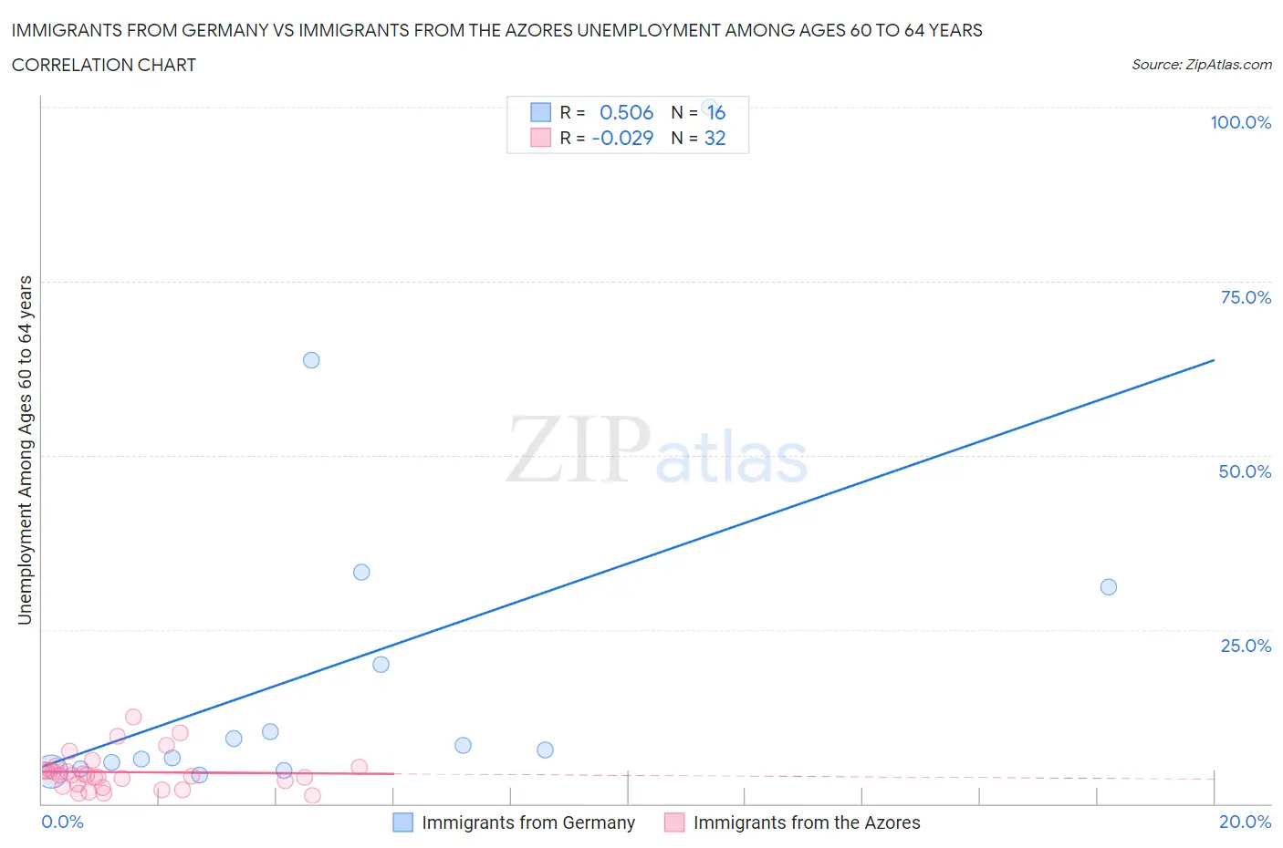 Immigrants from Germany vs Immigrants from the Azores Unemployment Among Ages 60 to 64 years