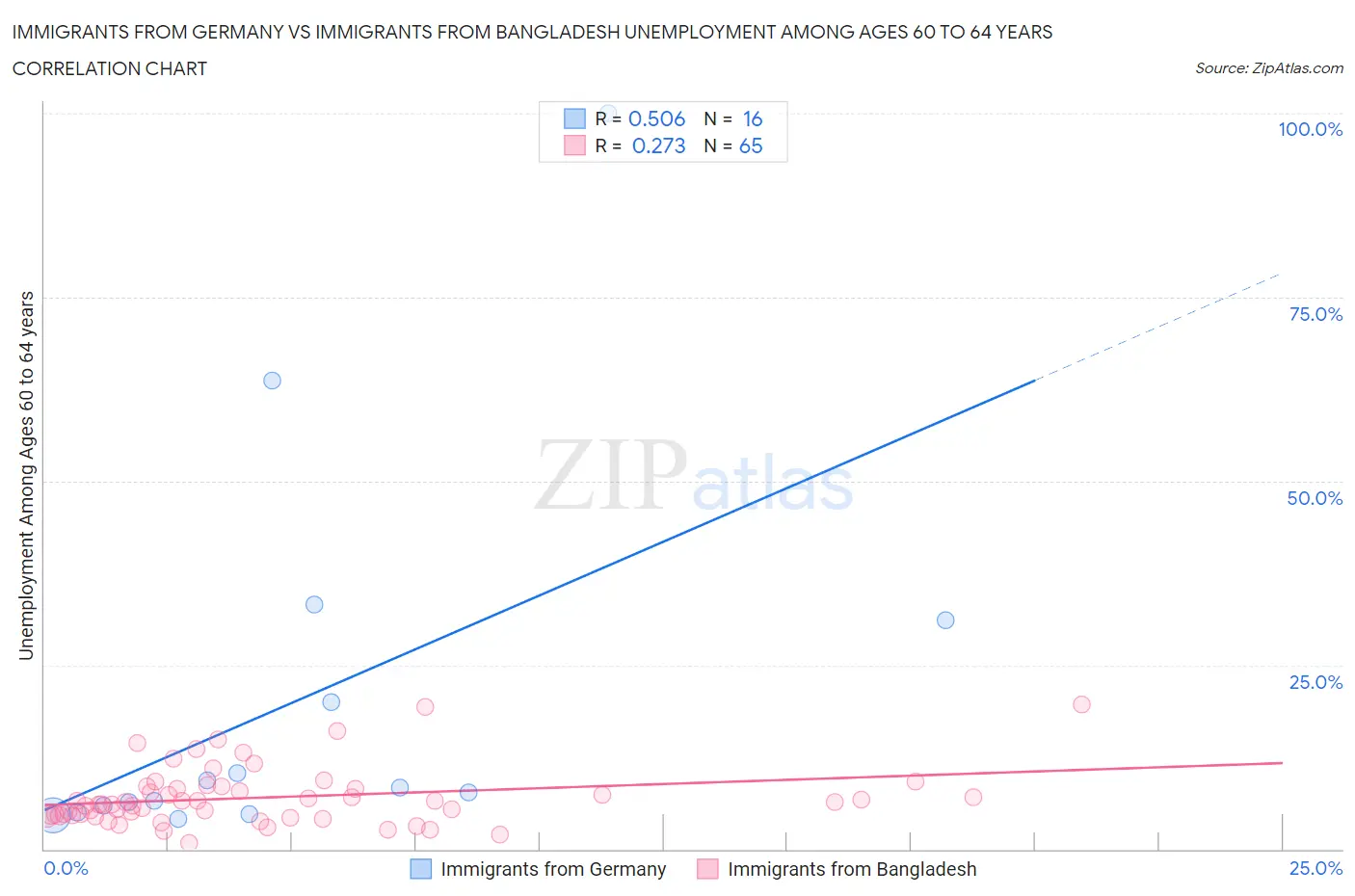 Immigrants from Germany vs Immigrants from Bangladesh Unemployment Among Ages 60 to 64 years