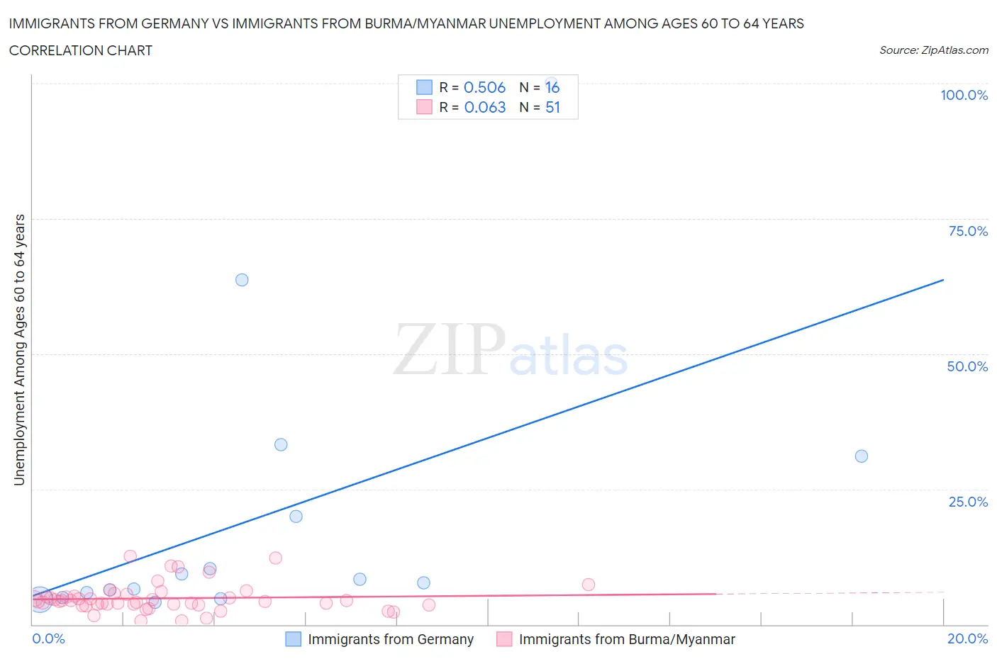 Immigrants from Germany vs Immigrants from Burma/Myanmar Unemployment Among Ages 60 to 64 years