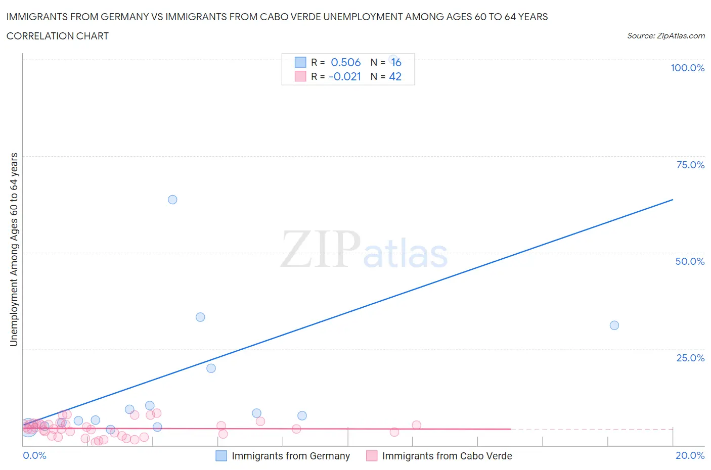 Immigrants from Germany vs Immigrants from Cabo Verde Unemployment Among Ages 60 to 64 years