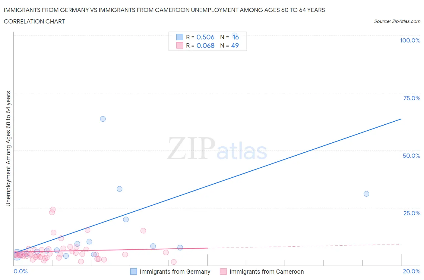 Immigrants from Germany vs Immigrants from Cameroon Unemployment Among Ages 60 to 64 years