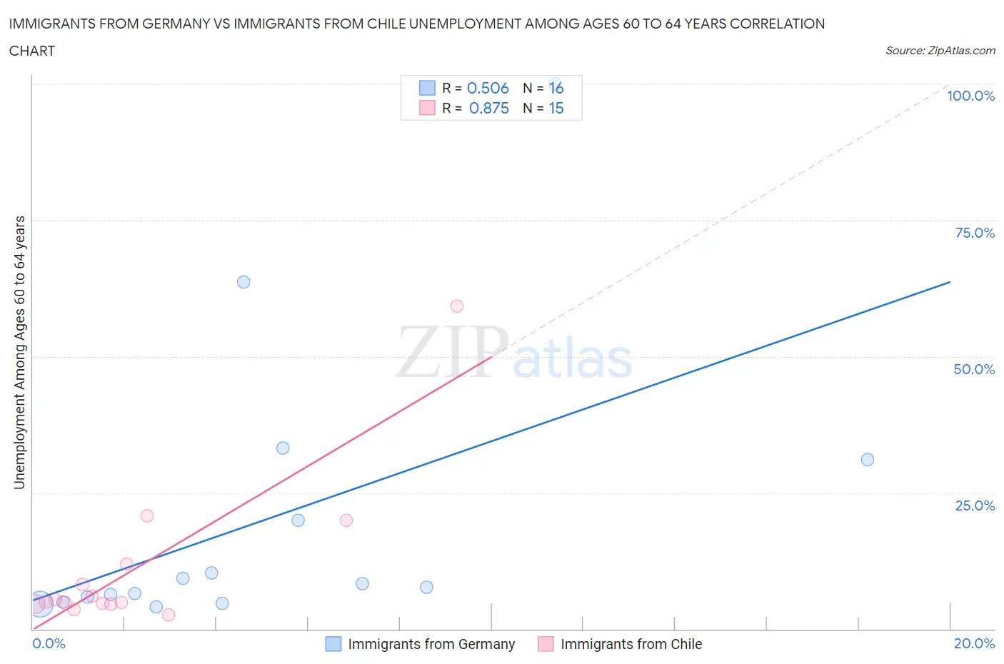 Immigrants from Germany vs Immigrants from Chile Unemployment Among Ages 60 to 64 years