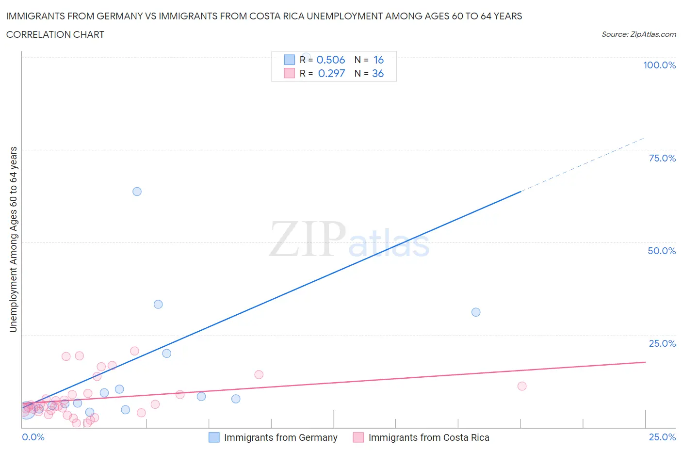 Immigrants from Germany vs Immigrants from Costa Rica Unemployment Among Ages 60 to 64 years